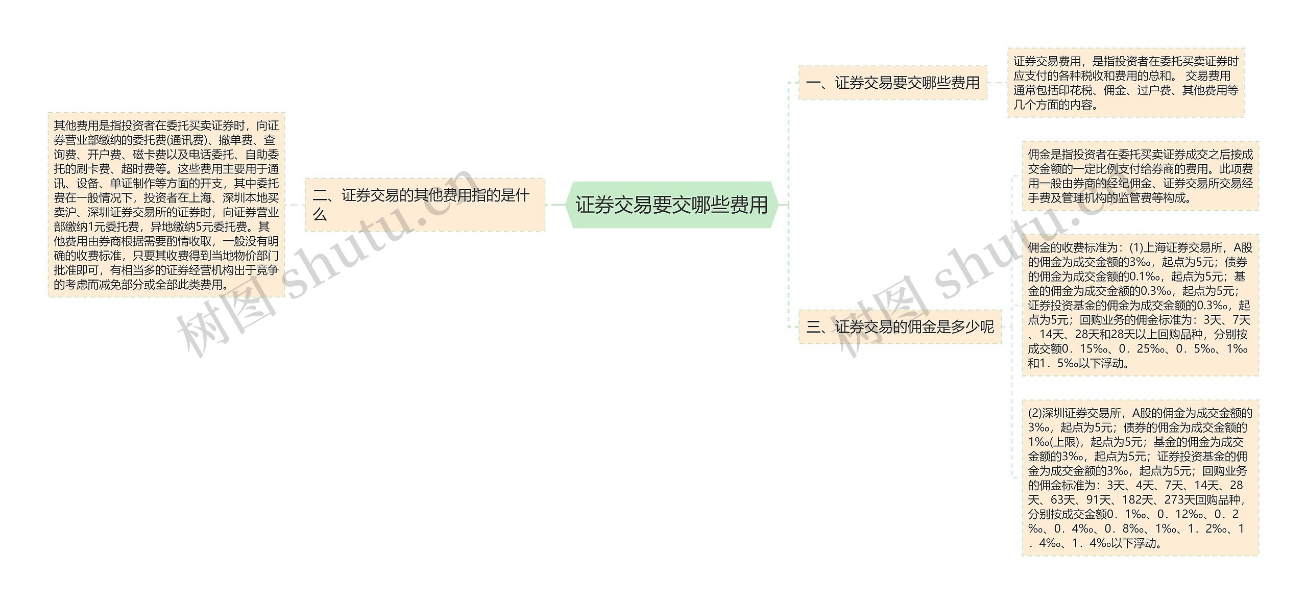 证券交易要交哪些费用思维导图