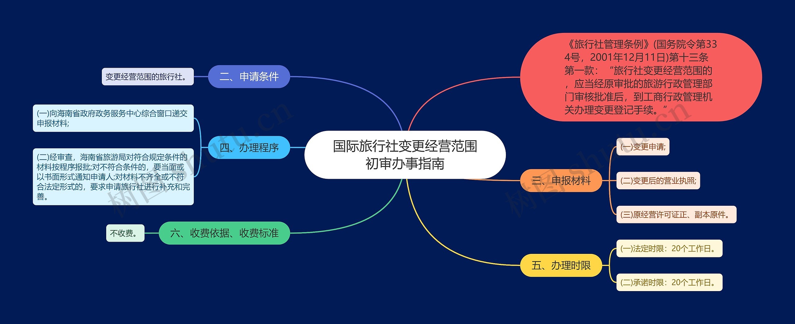 国际旅行社变更经营范围初审办事指南