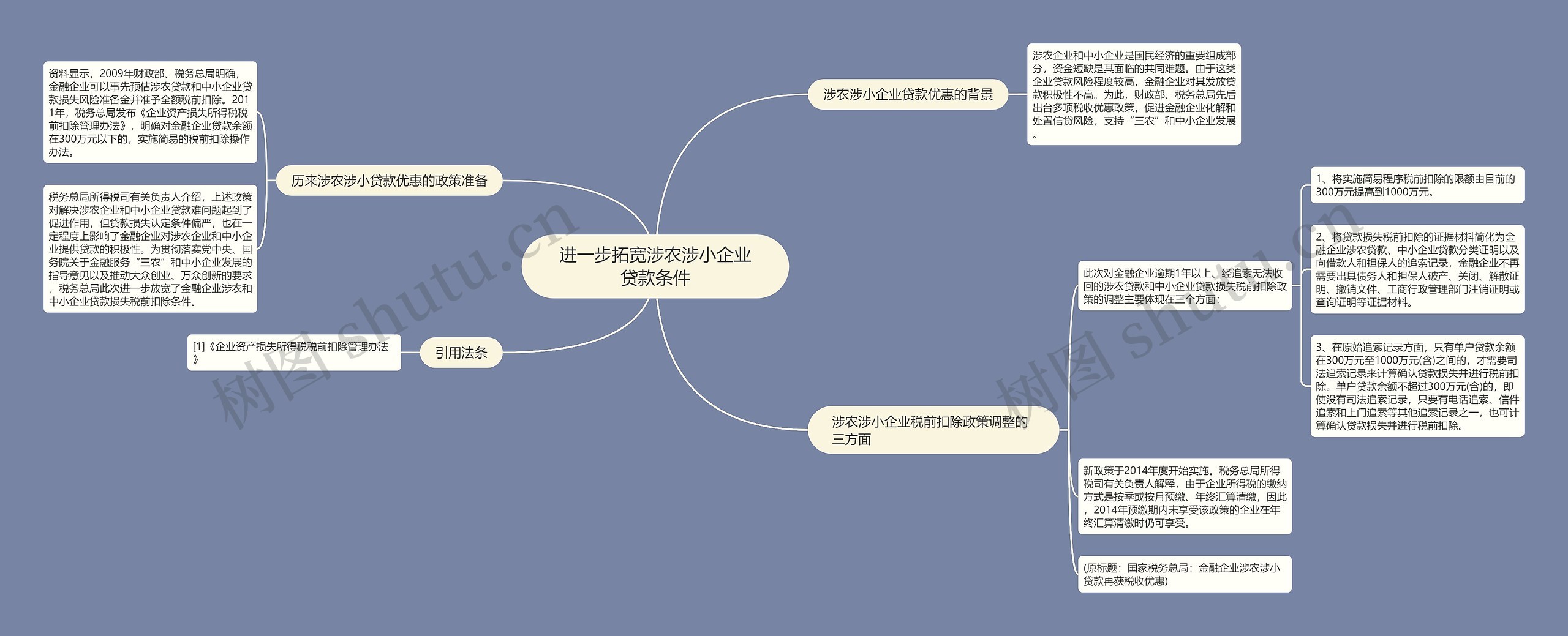 进一步拓宽涉农涉小企业贷款条件思维导图