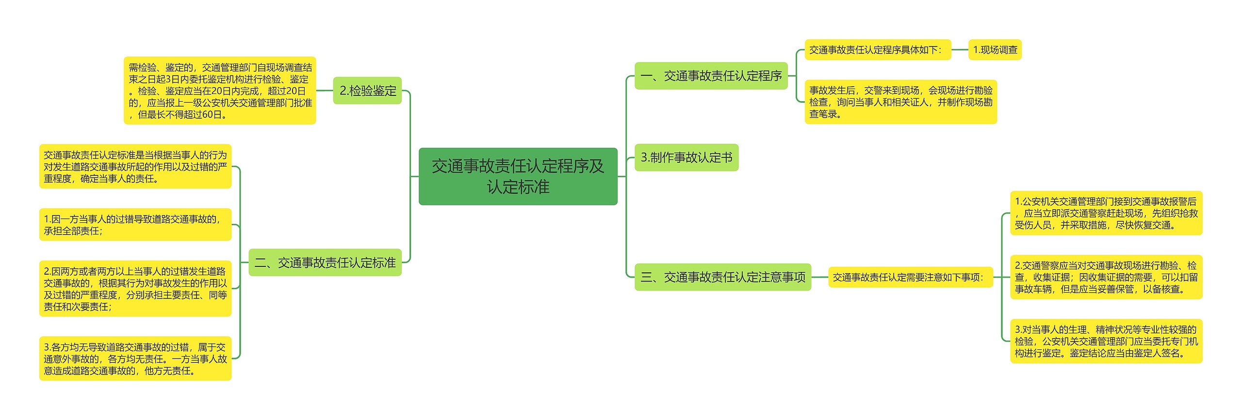 交通事故责任认定程序及认定标准