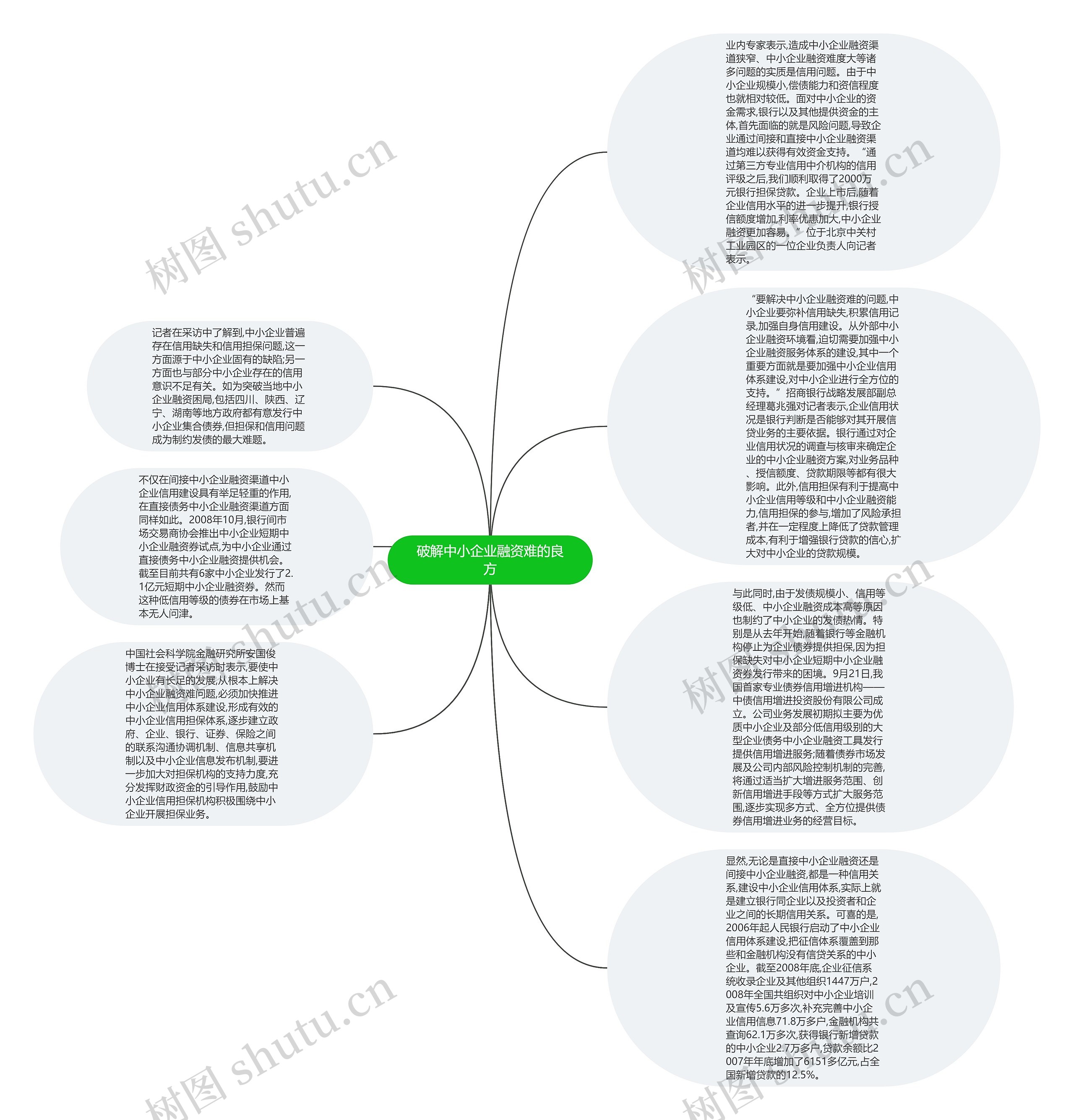 破解中小企业融资难的良方