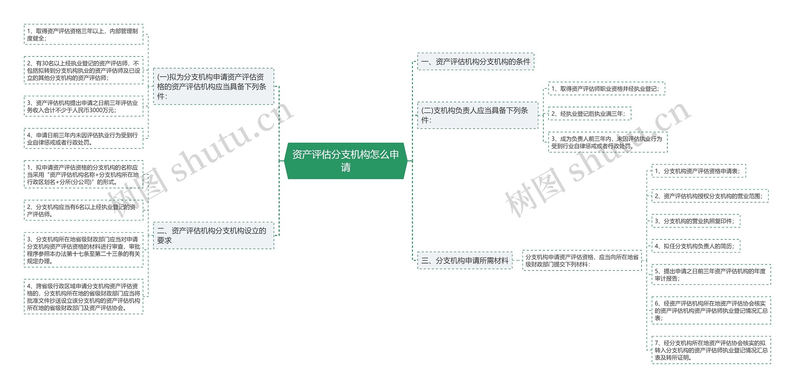 资产评估分支机构怎么申请思维导图