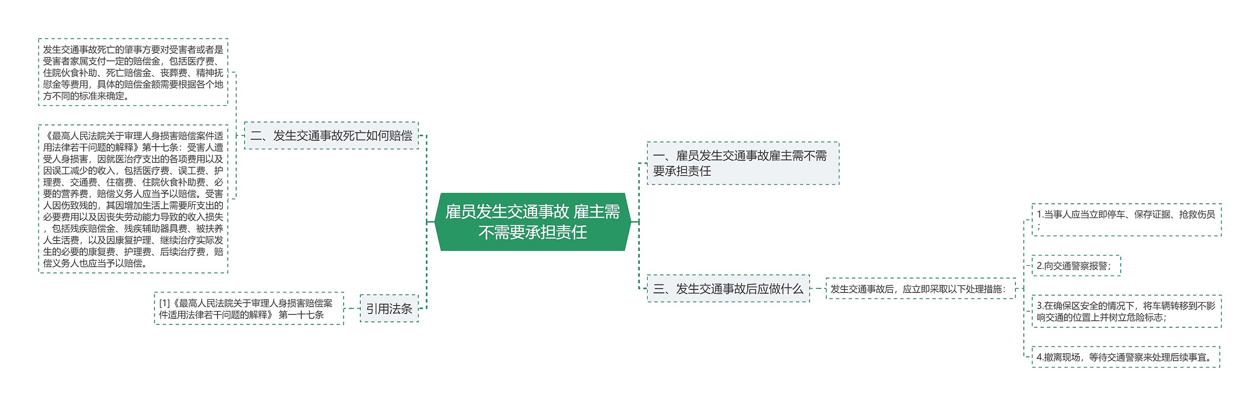 雇员发生交通事故 雇主需不需要承担责任思维导图