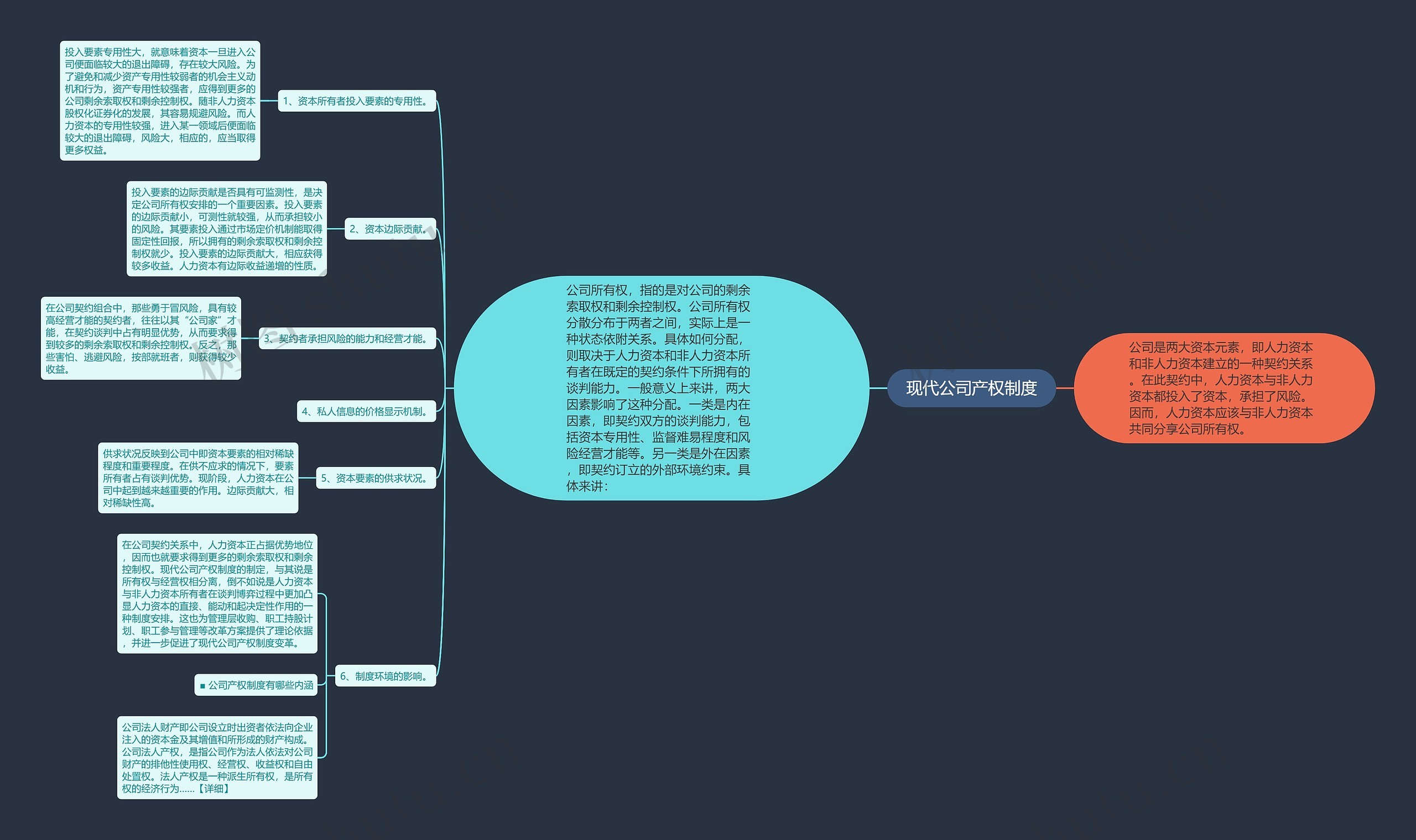 现代公司产权制度思维导图