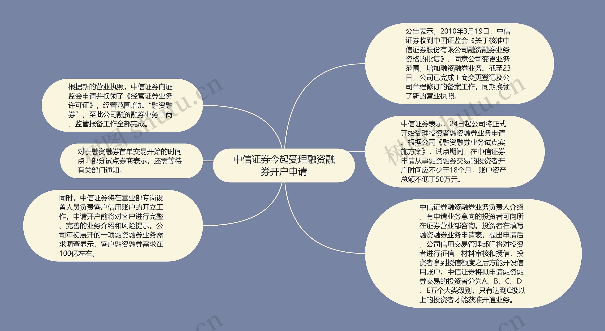 中信证券今起受理融资融券开户申请思维导图