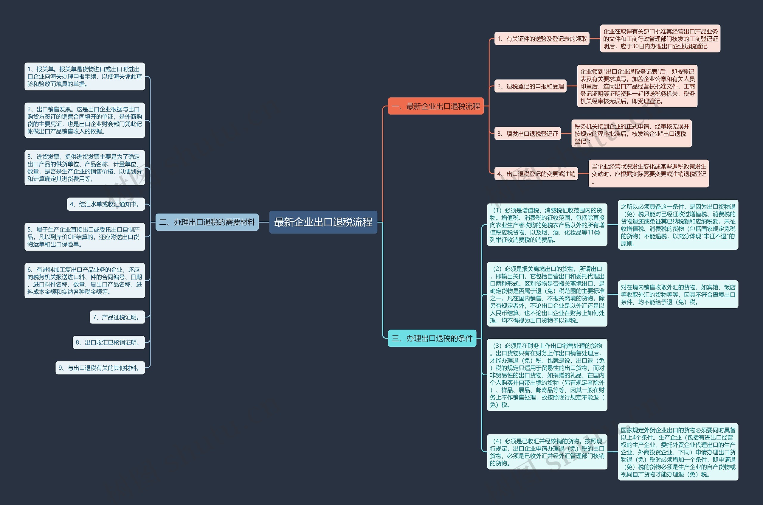最新企业出口退税流程思维导图