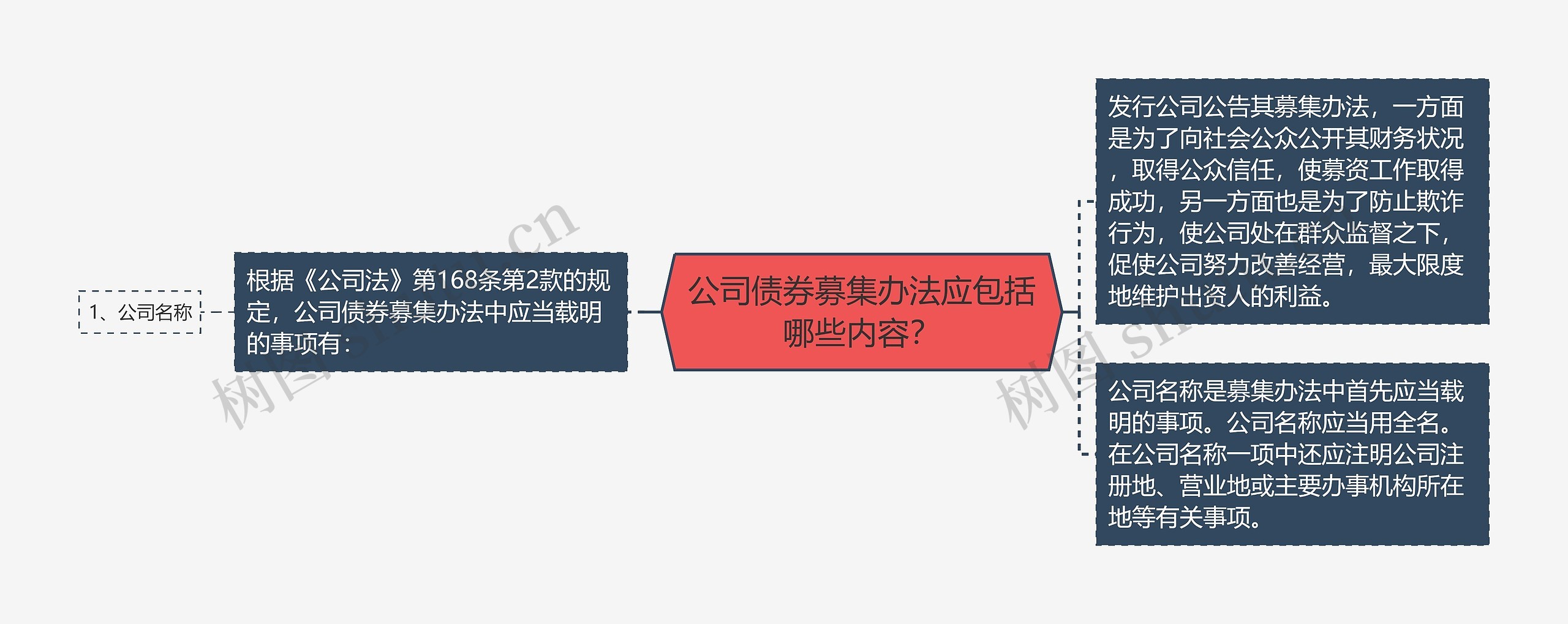 公司债券募集办法应包括哪些内容？思维导图