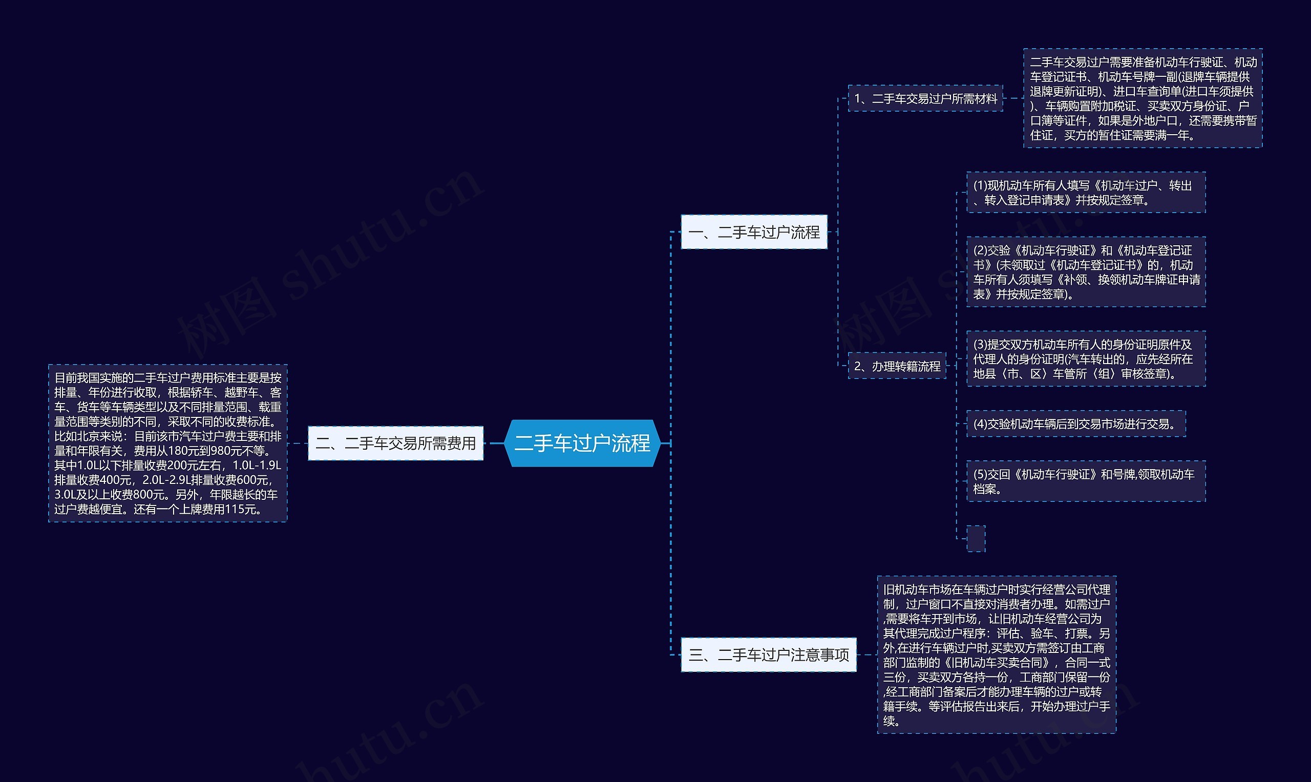 二手车过户流程思维导图
