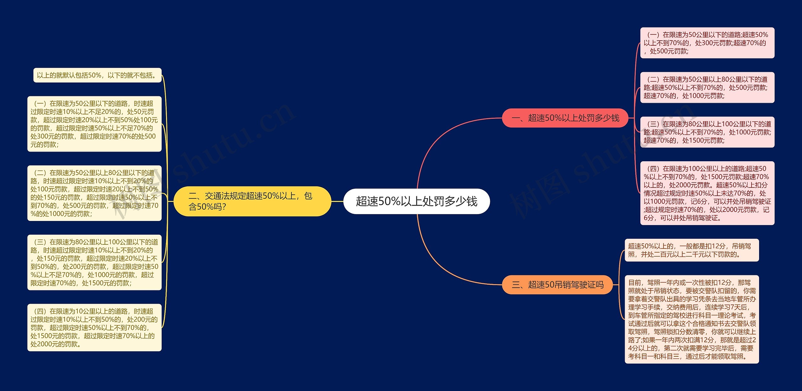 超速50%以上处罚多少钱思维导图