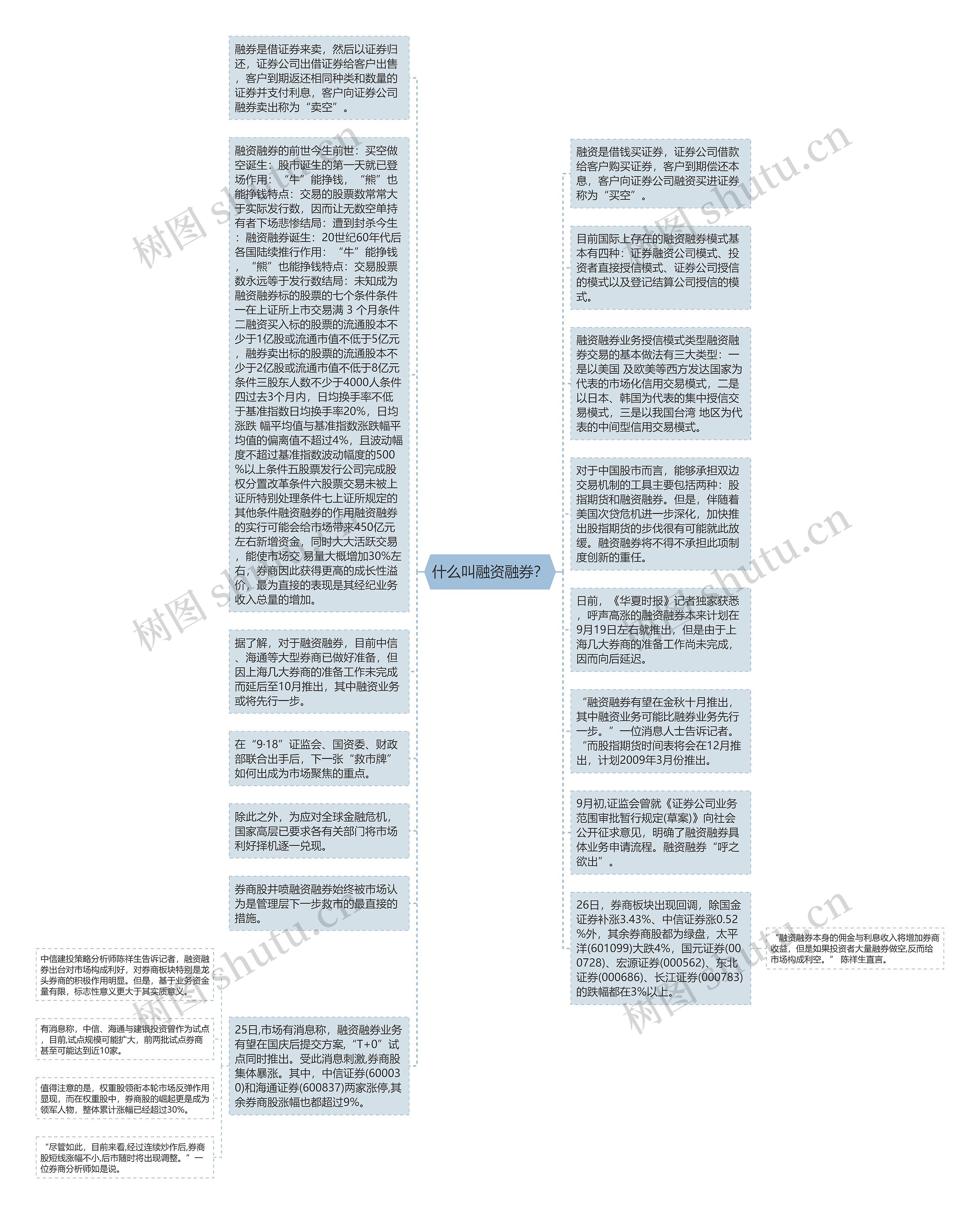 什么叫融资融券？思维导图