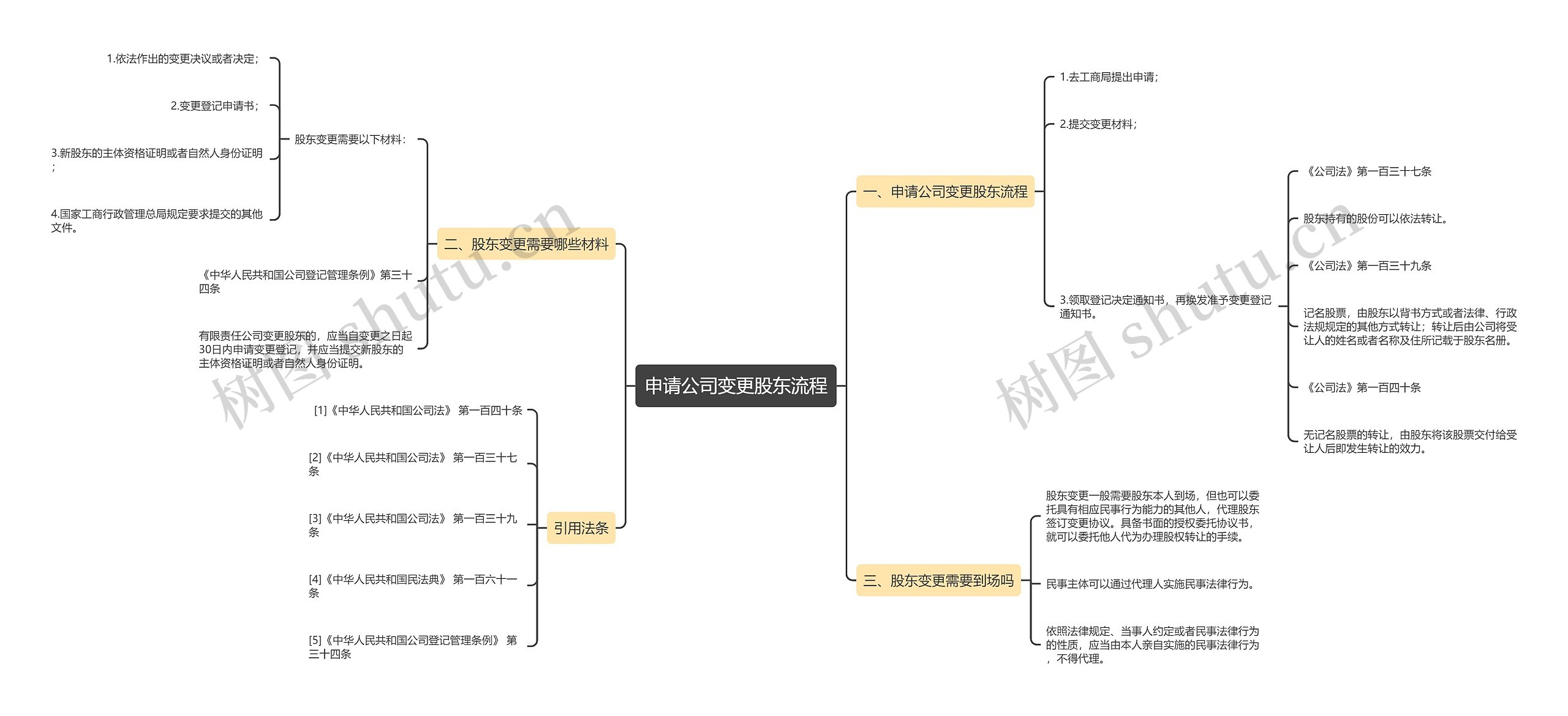 申请公司变更股东流程思维导图