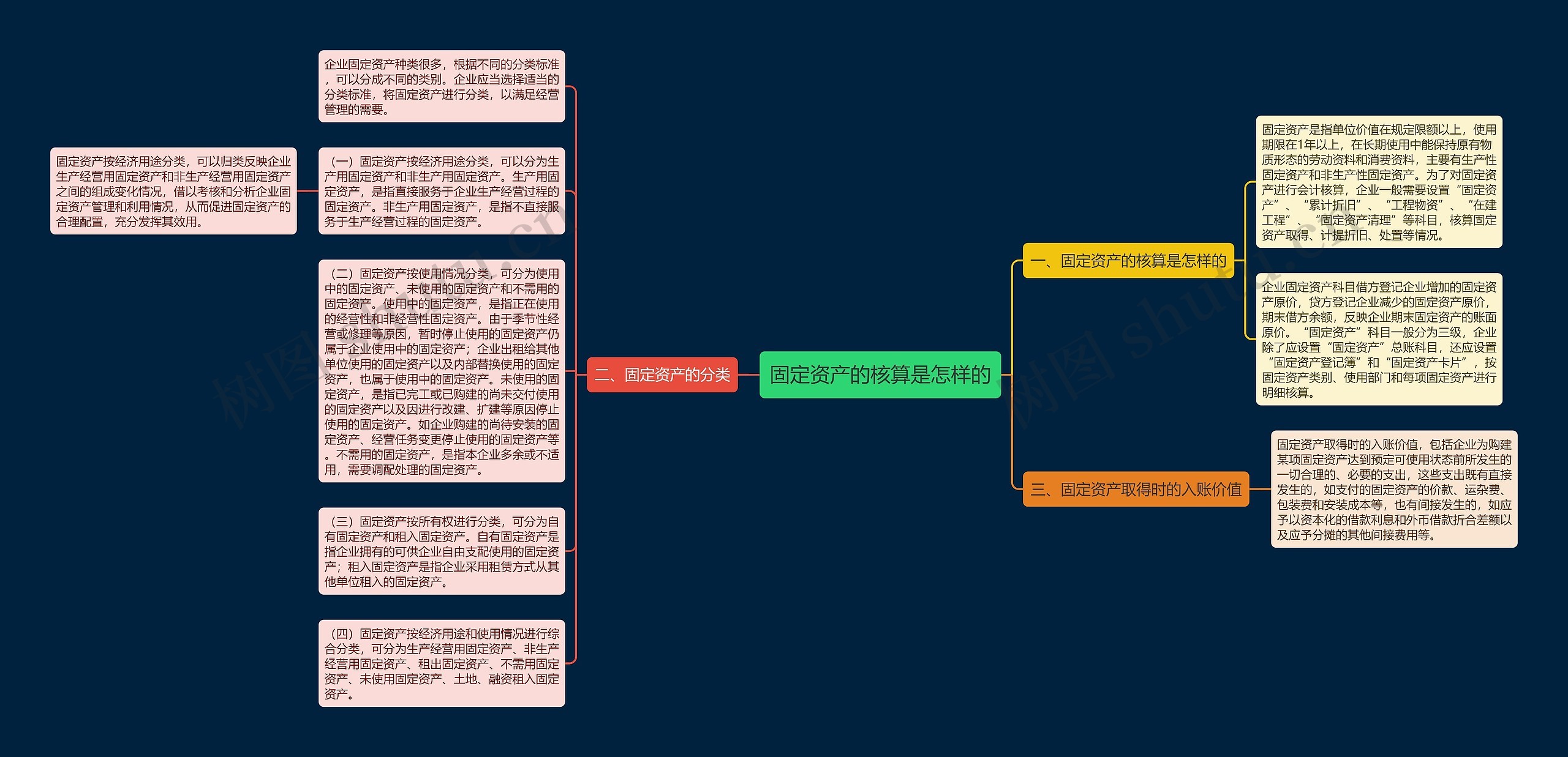 固定资产的核算是怎样的思维导图