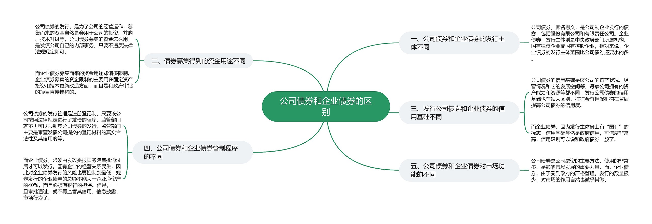 公司债券和企业债券的区别思维导图