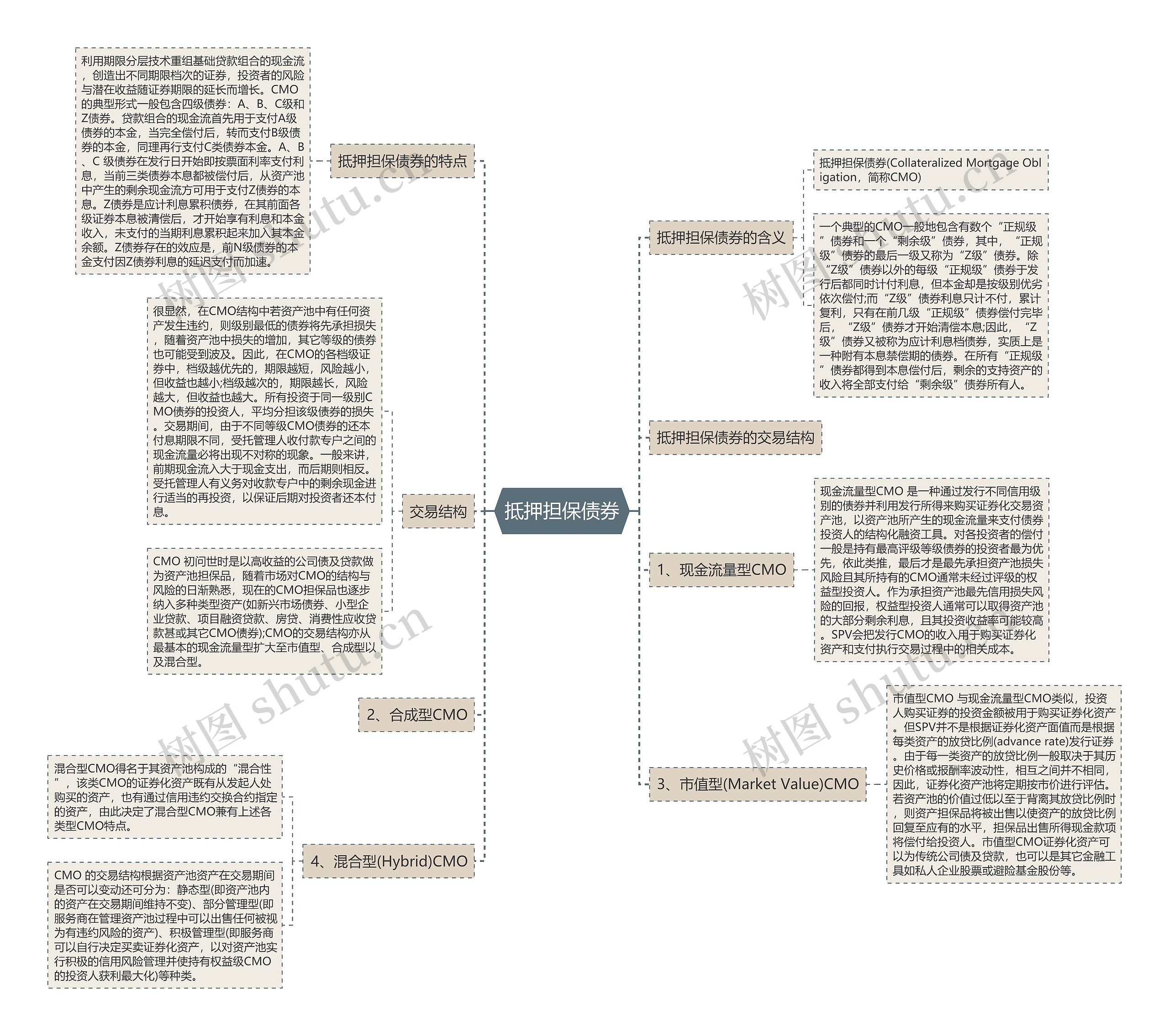抵押担保债券思维导图