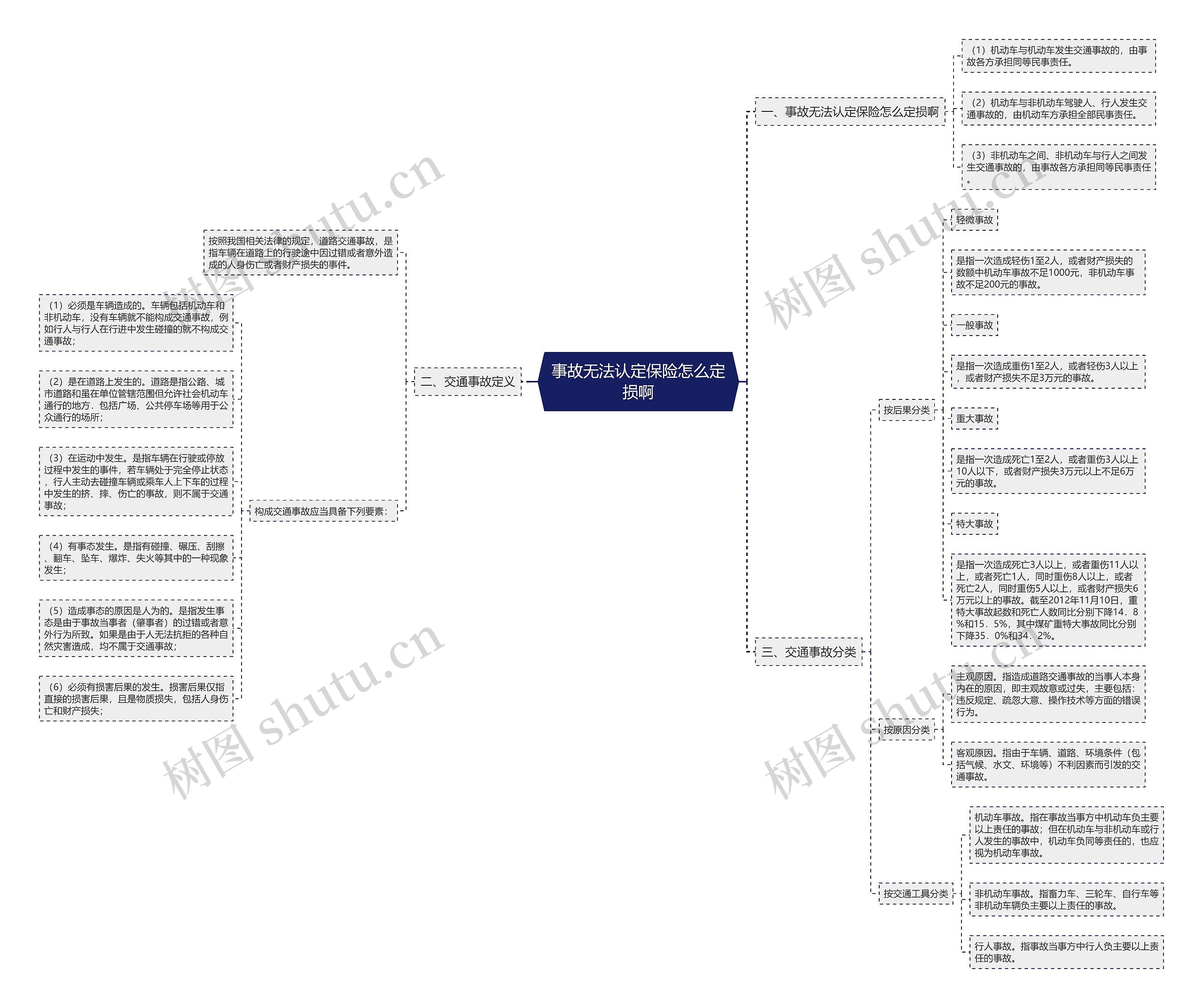 事故无法认定保险怎么定损啊思维导图