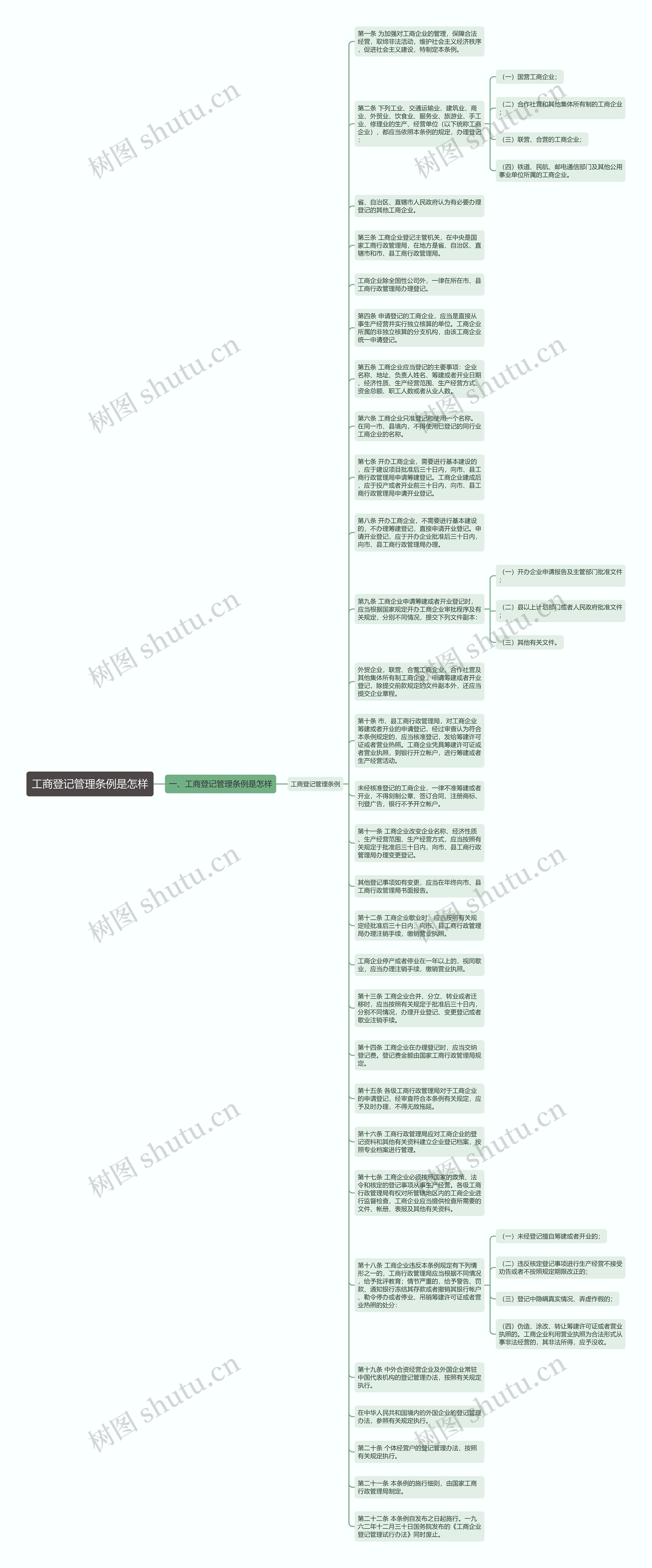 工商登记管理条例是怎样思维导图