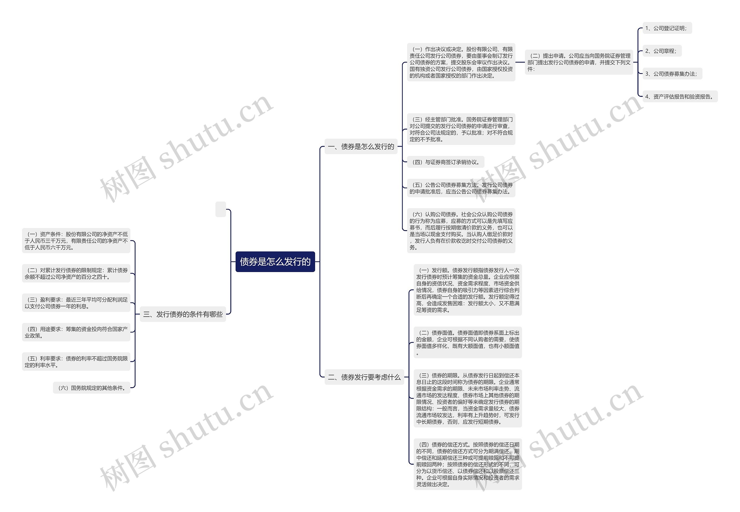 债券是怎么发行的思维导图