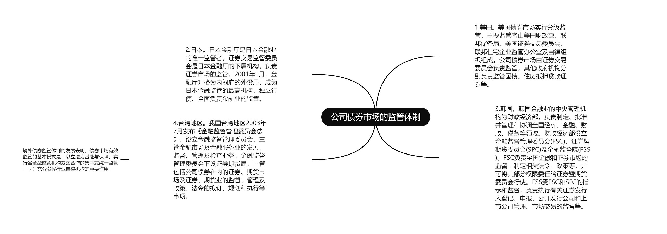 公司债券市场的监管体制思维导图