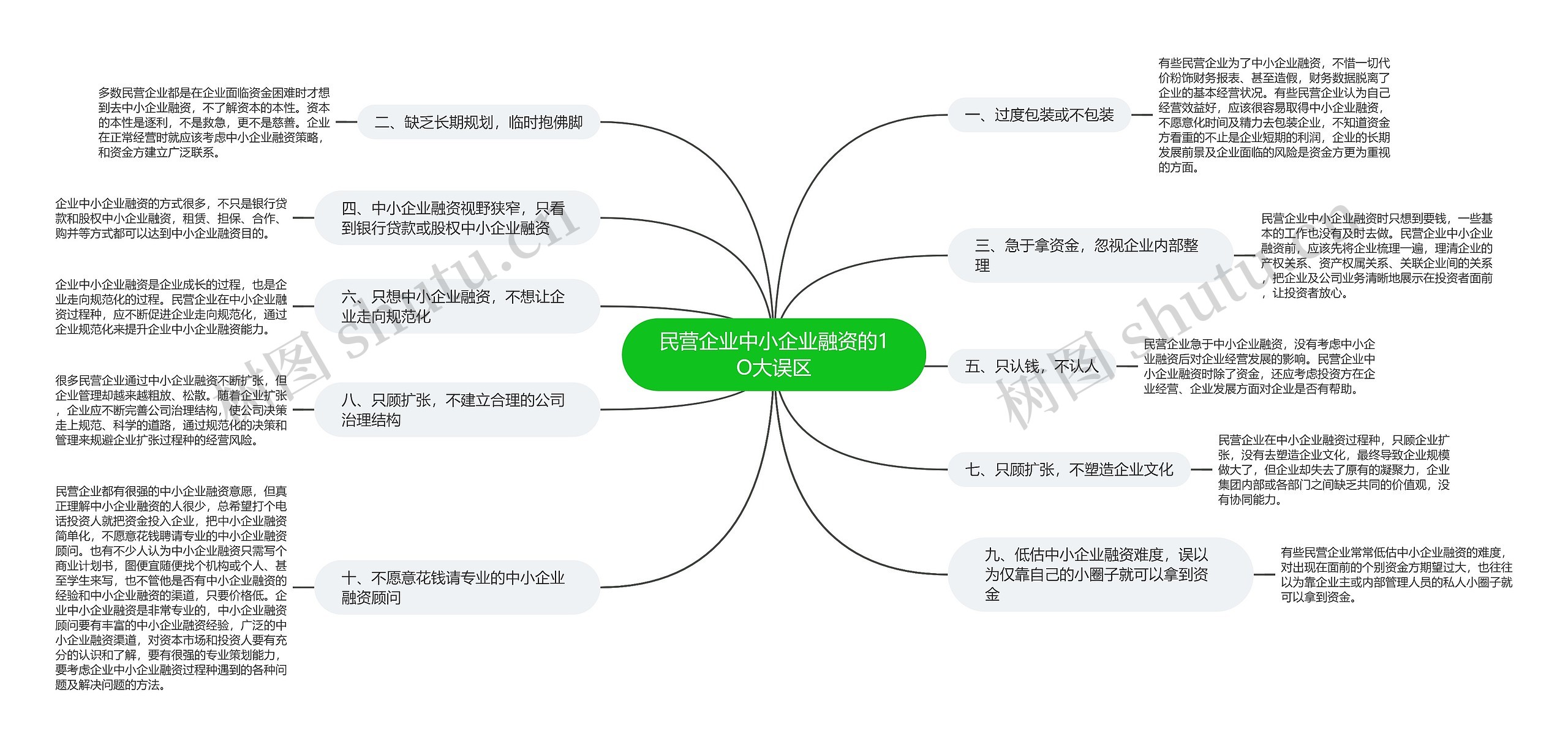 民营企业中小企业融资的1O大误区