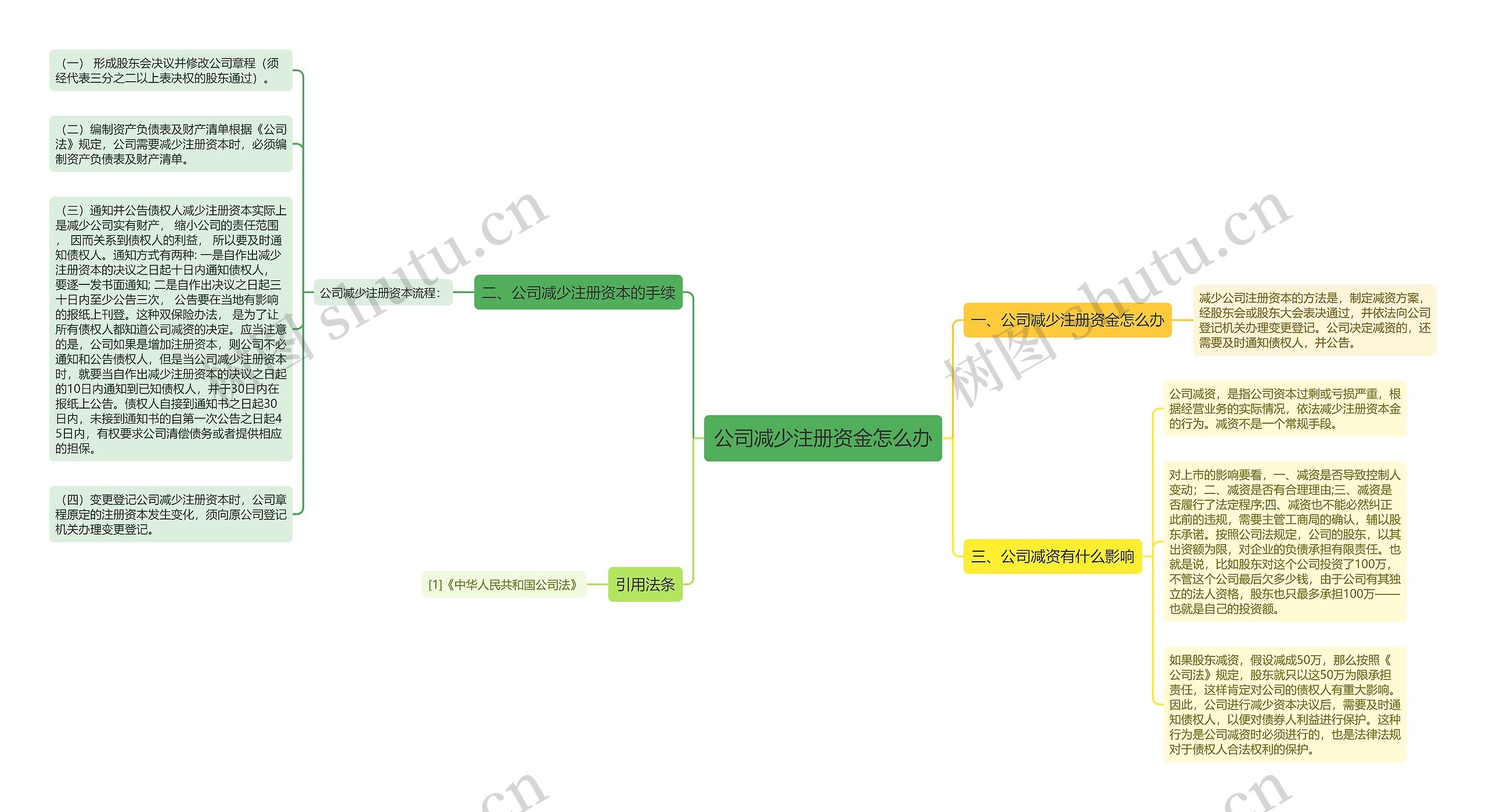 公司减少注册资金怎么办思维导图