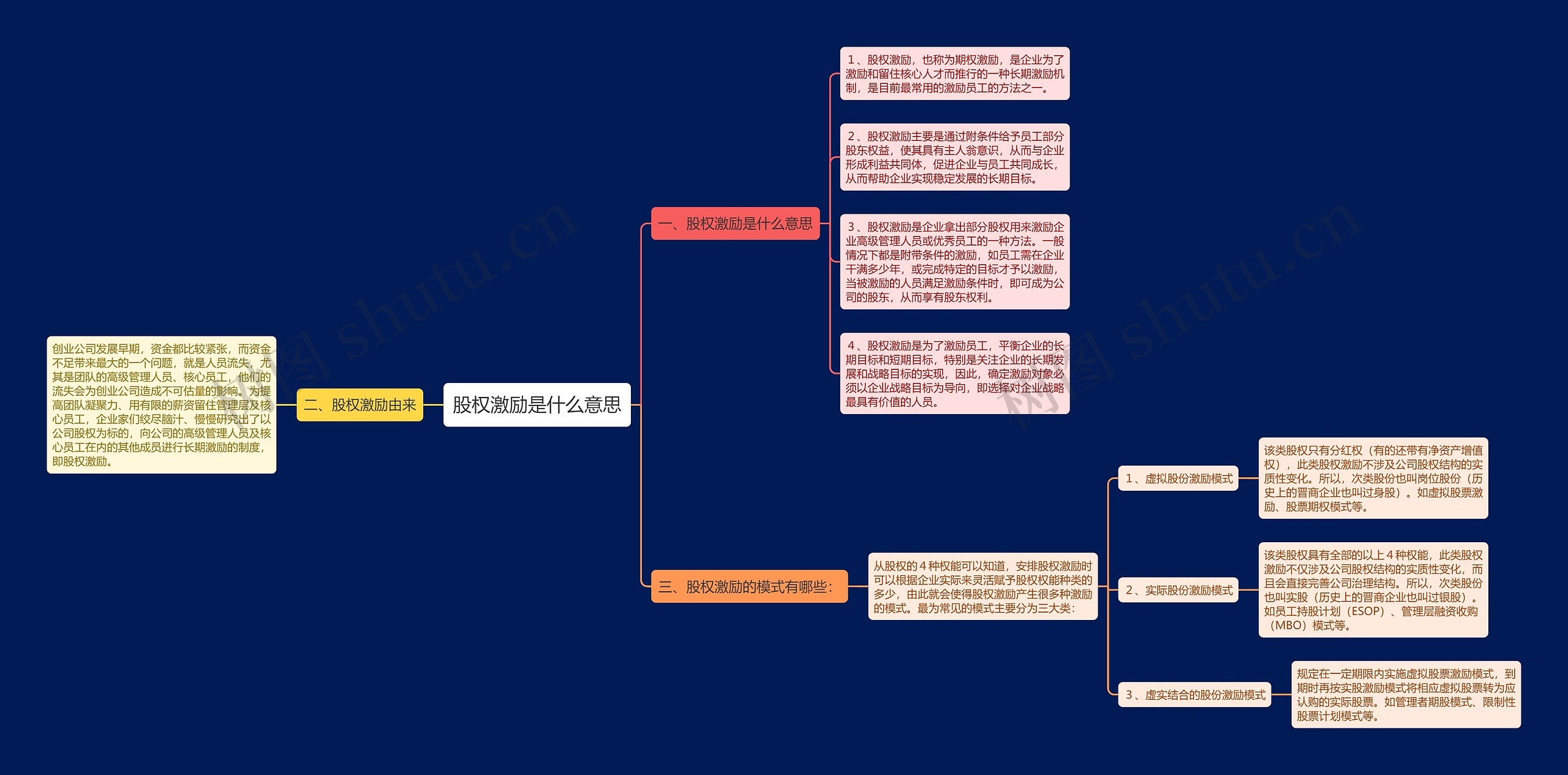 股权激励是什么意思思维导图