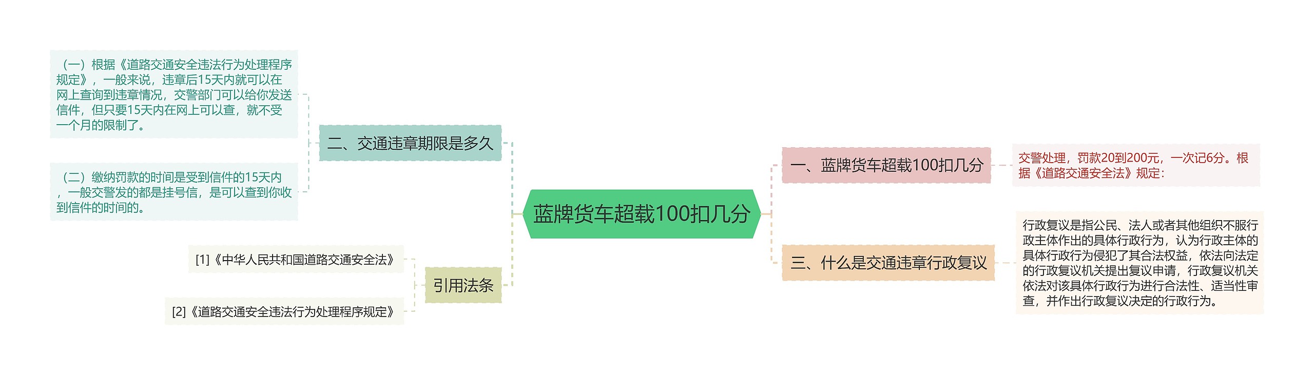 蓝牌货车超载100扣几分思维导图