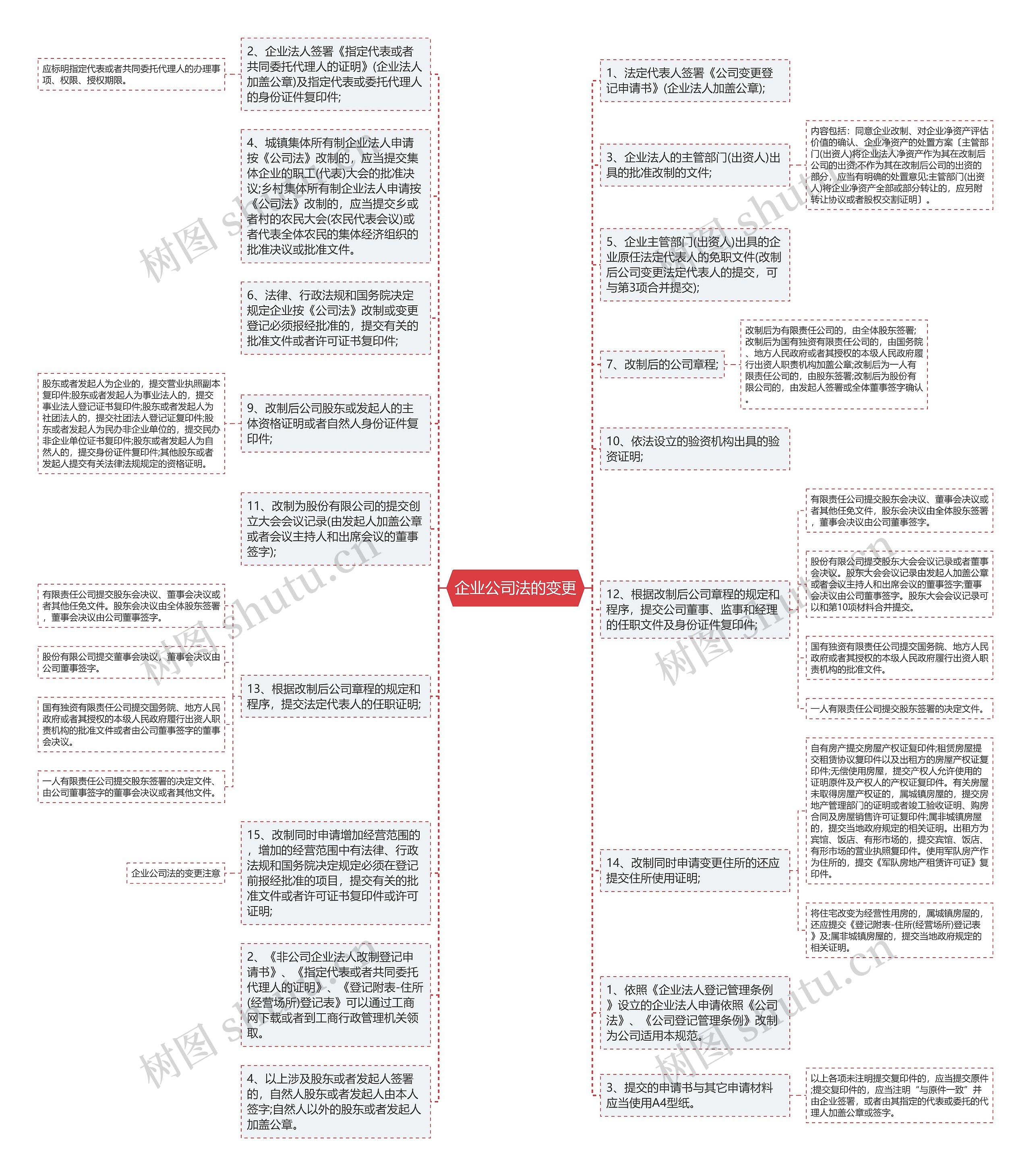 企业公司法的变更