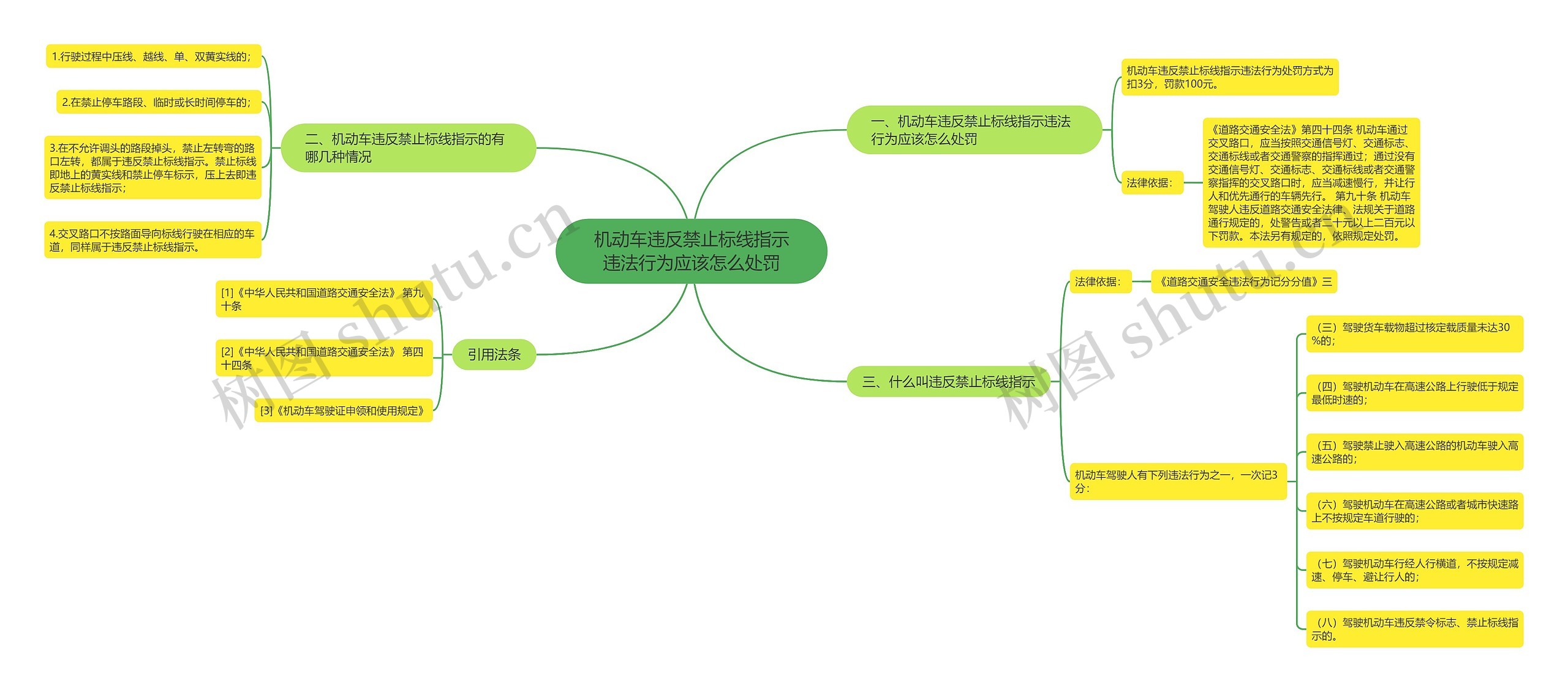 机动车违反禁止标线指示违法行为应该怎么处罚思维导图