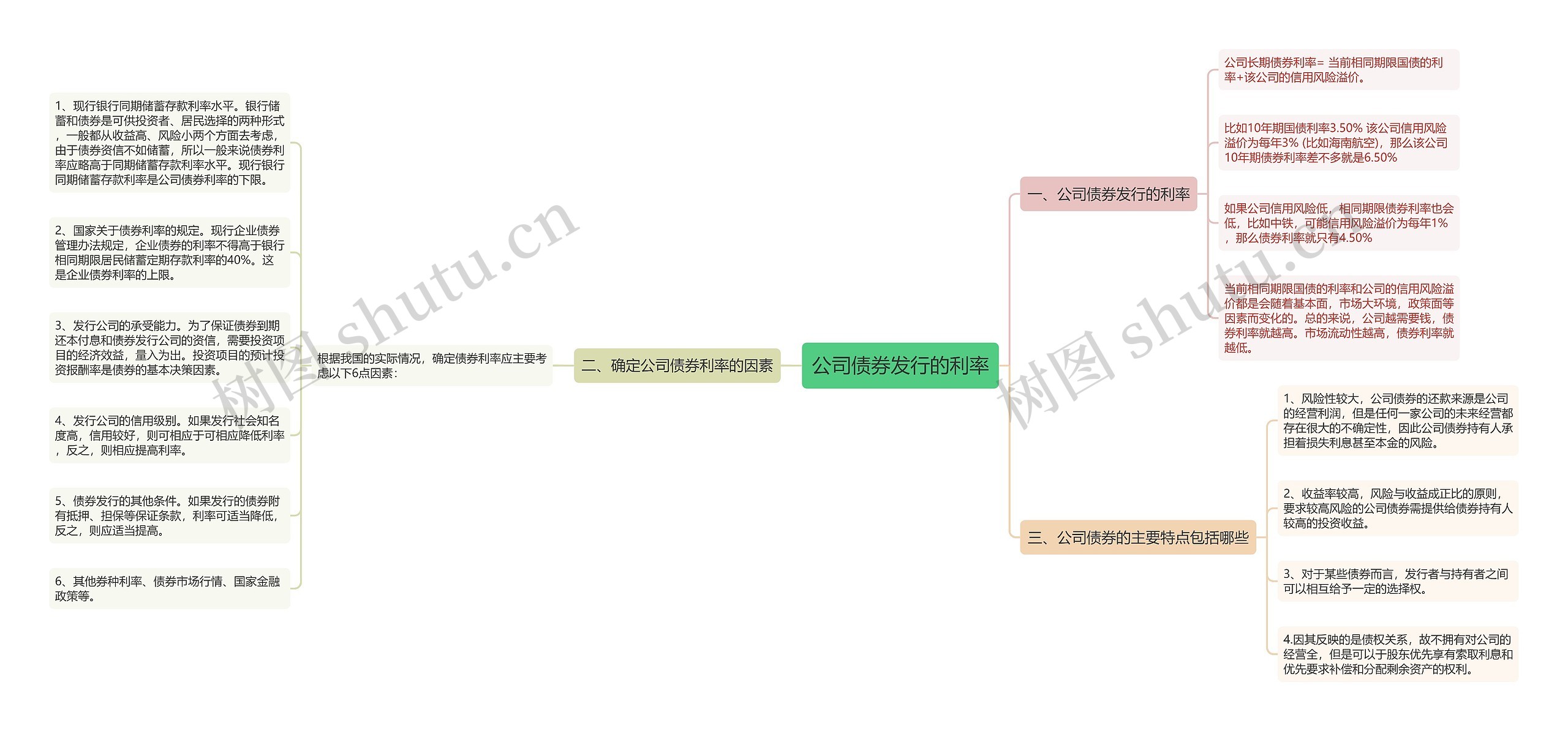 公司债券发行的利率思维导图