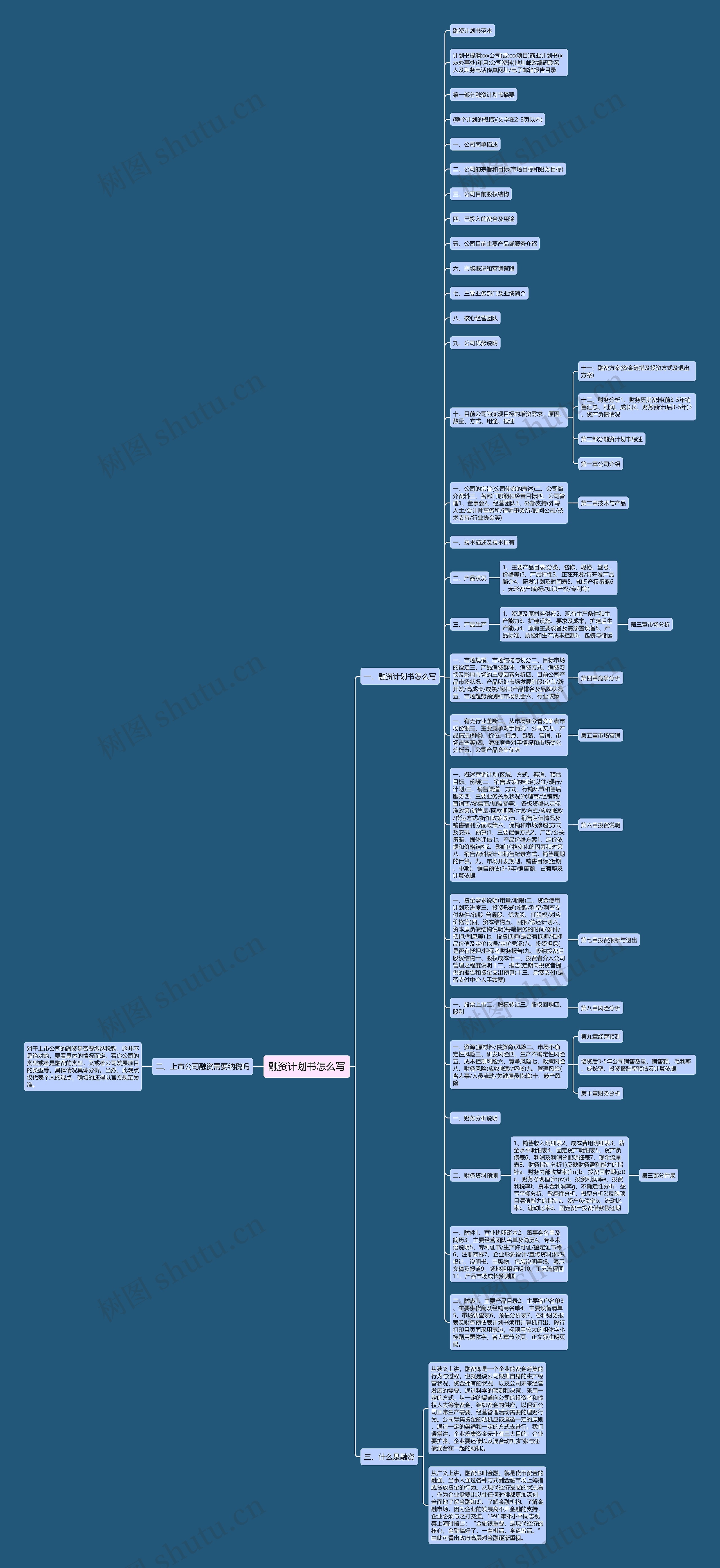 融资计划书怎么写思维导图