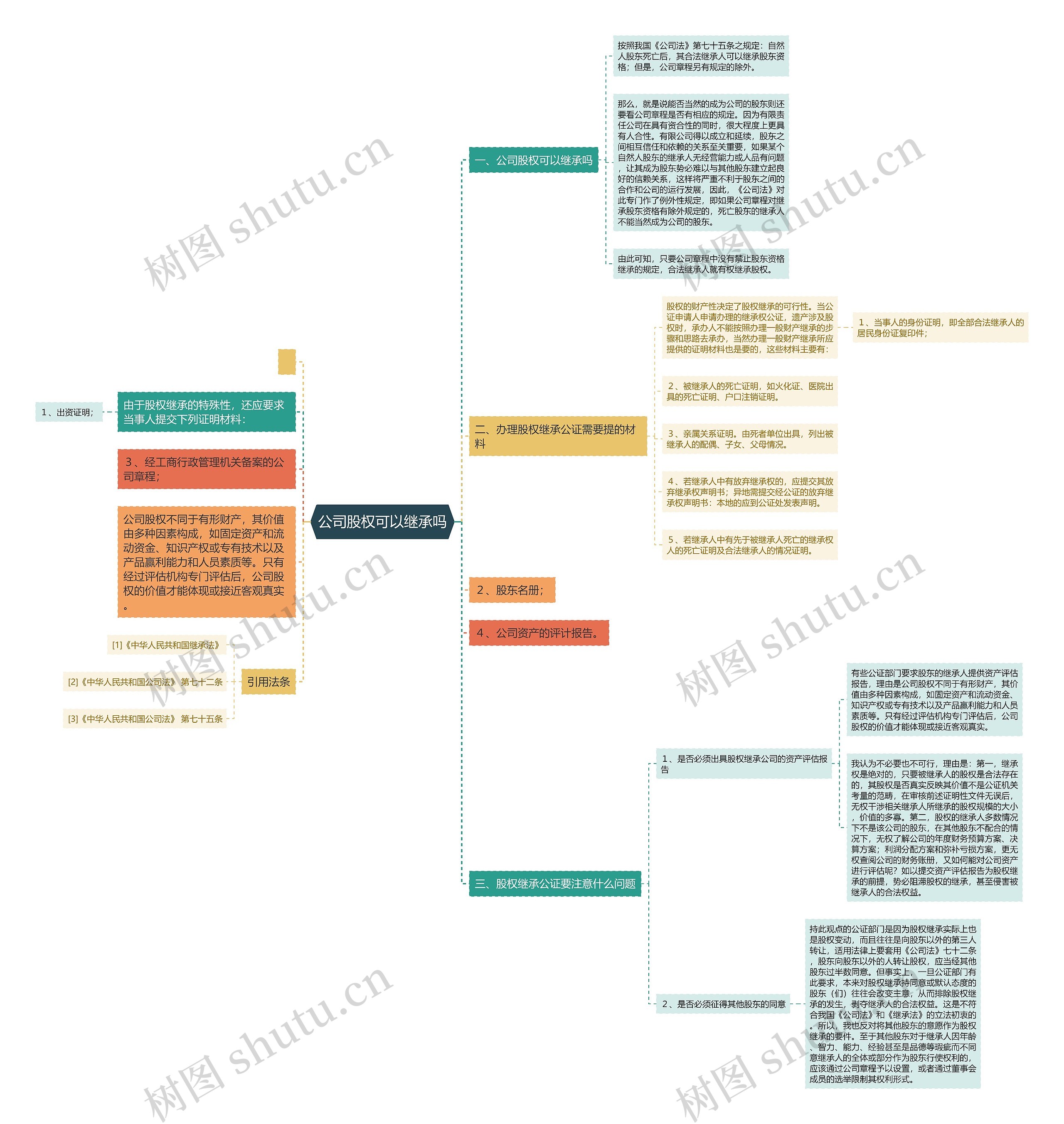 公司股权可以继承吗思维导图