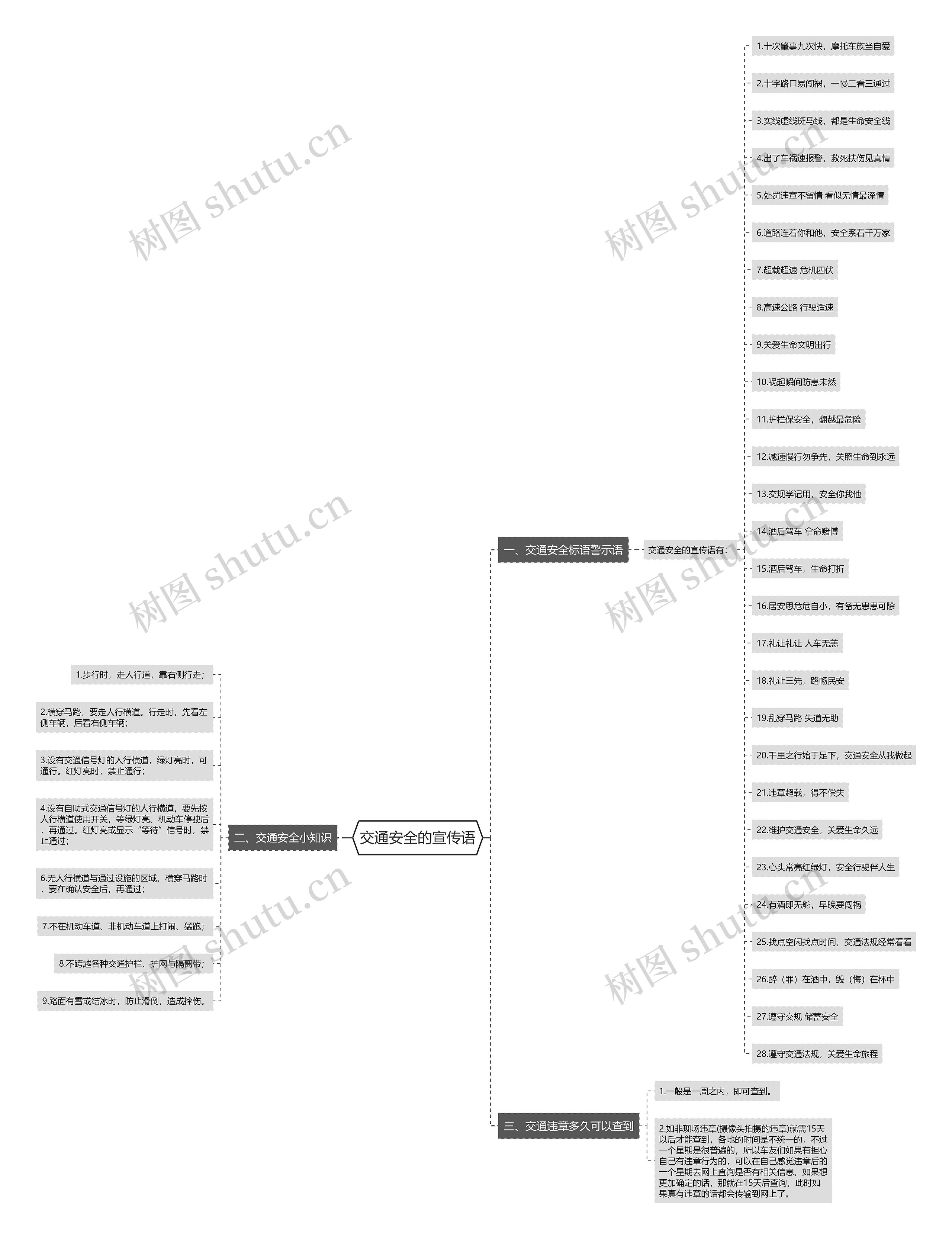 交通安全的宣传语思维导图
