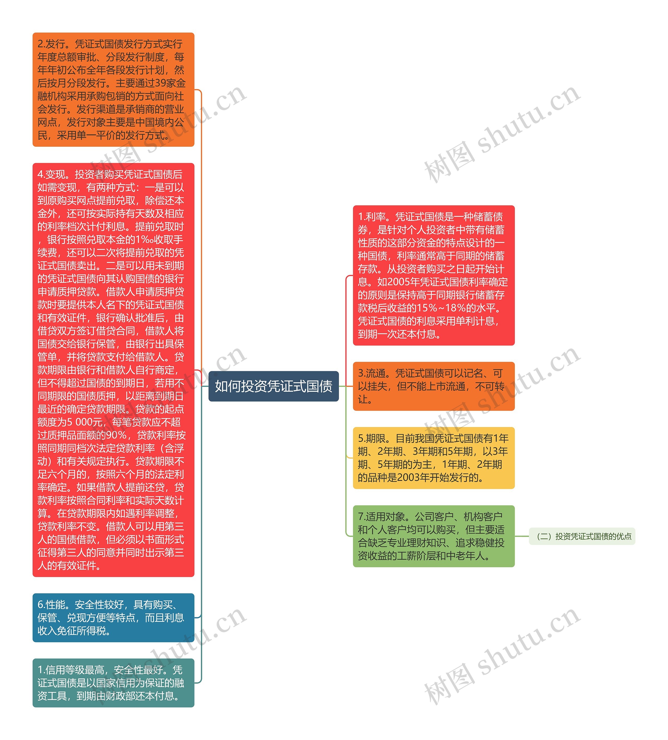 如何投资凭证式国债思维导图