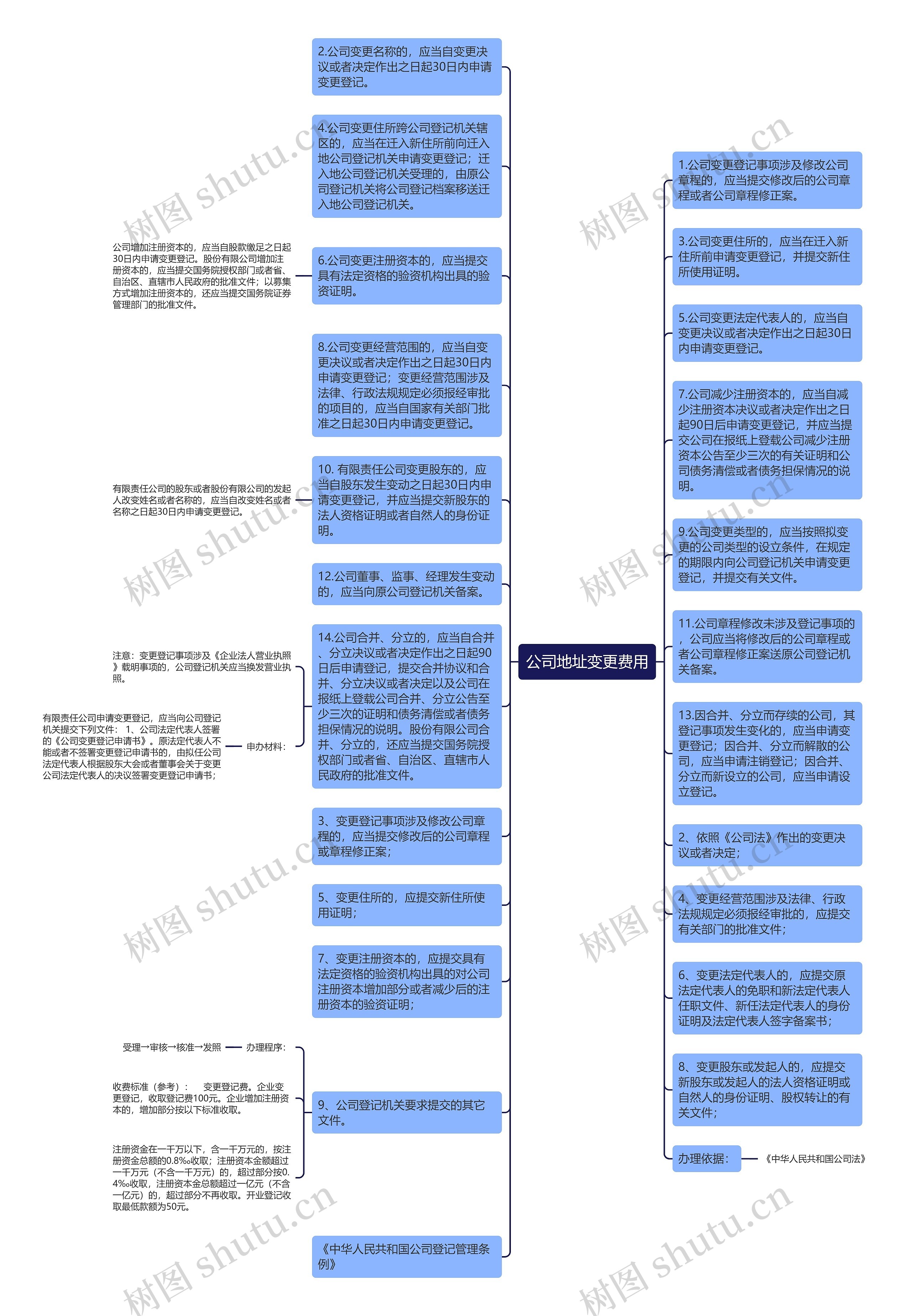 公司地址变更费用思维导图