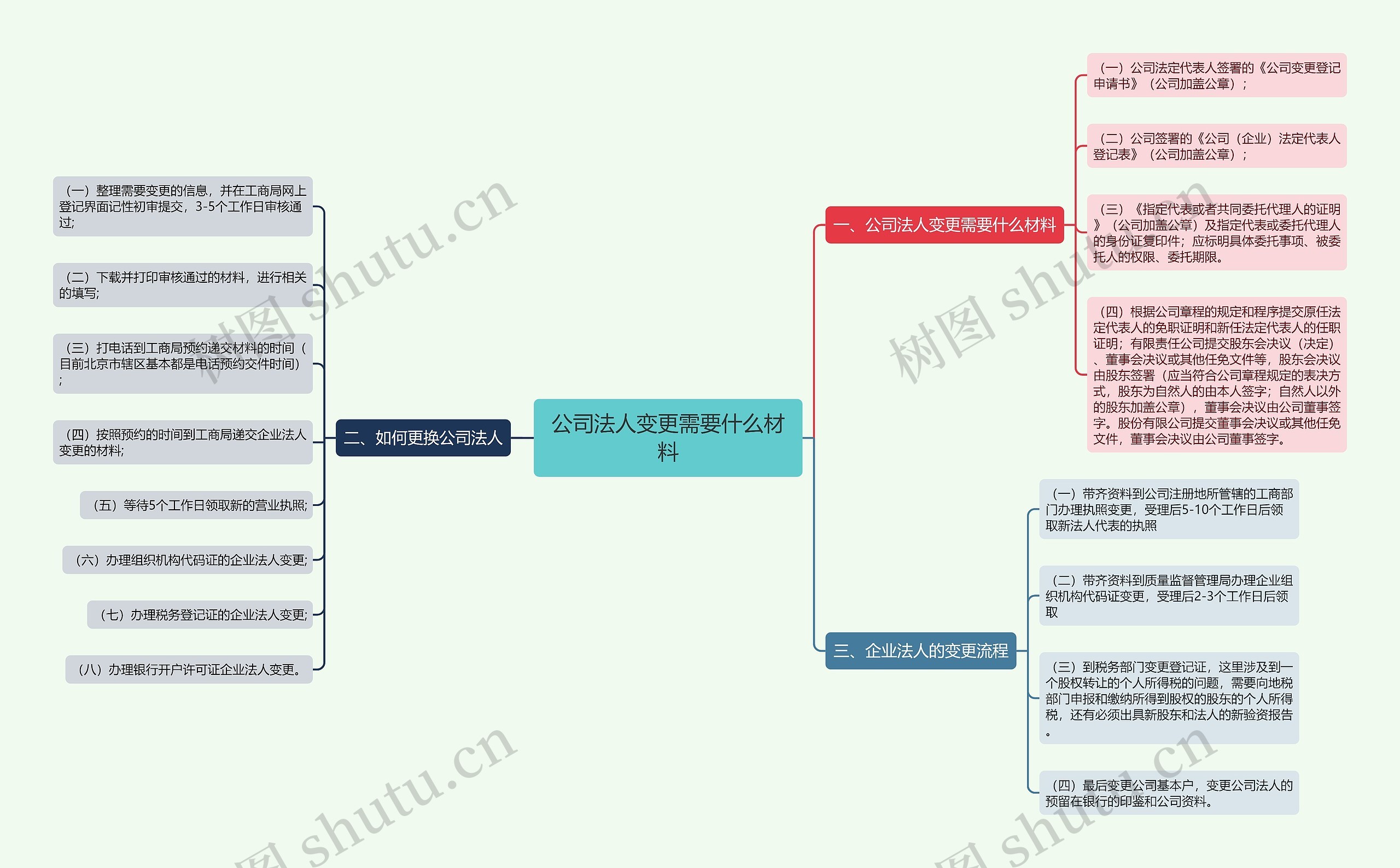 公司法人变更需要什么材料