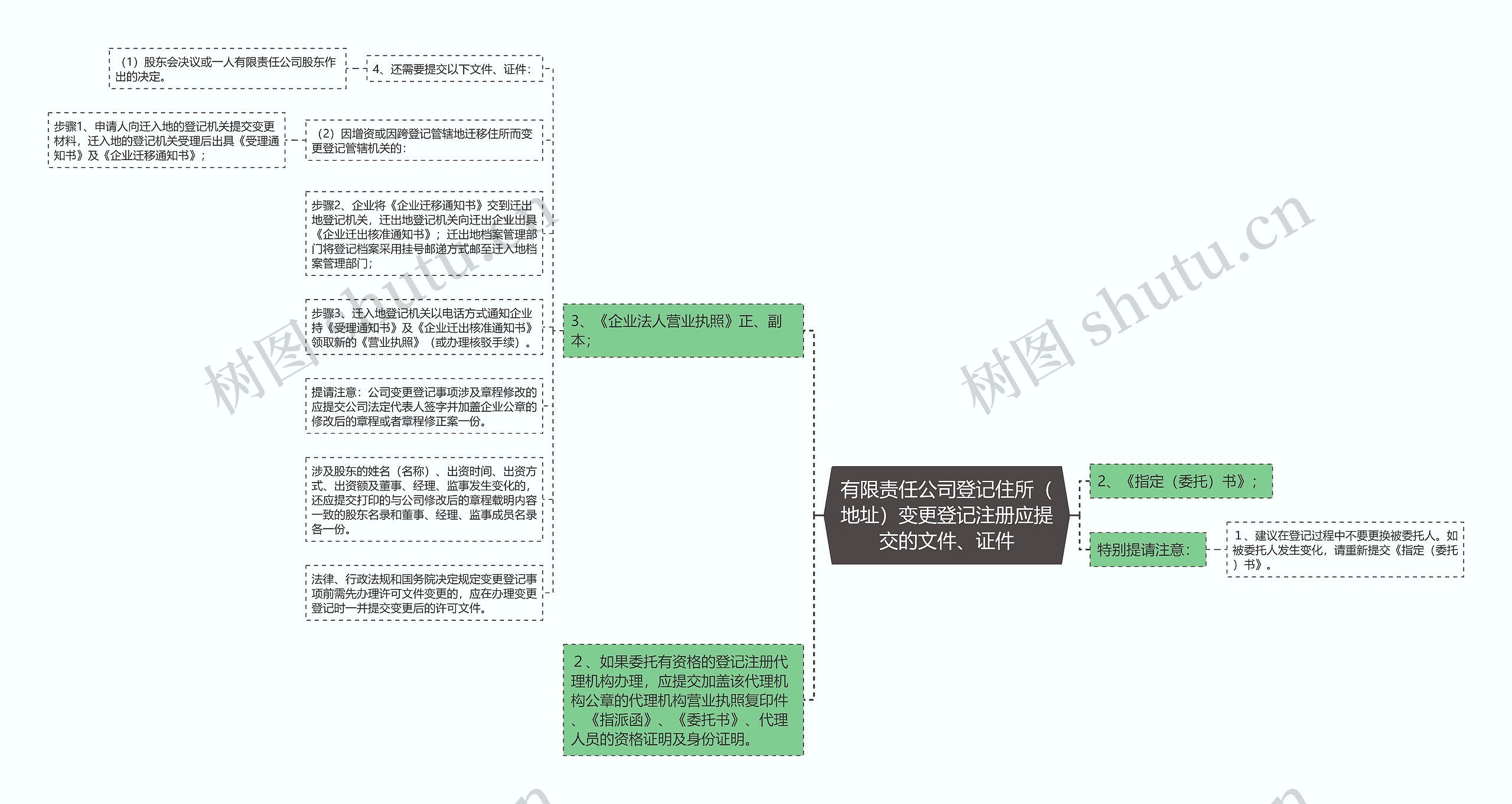 有限责任公司登记住所(地址)变更登记注册应提交的文件、证件 有限责任公司登记住所(地址)变更登记注册应提交的文件、证件