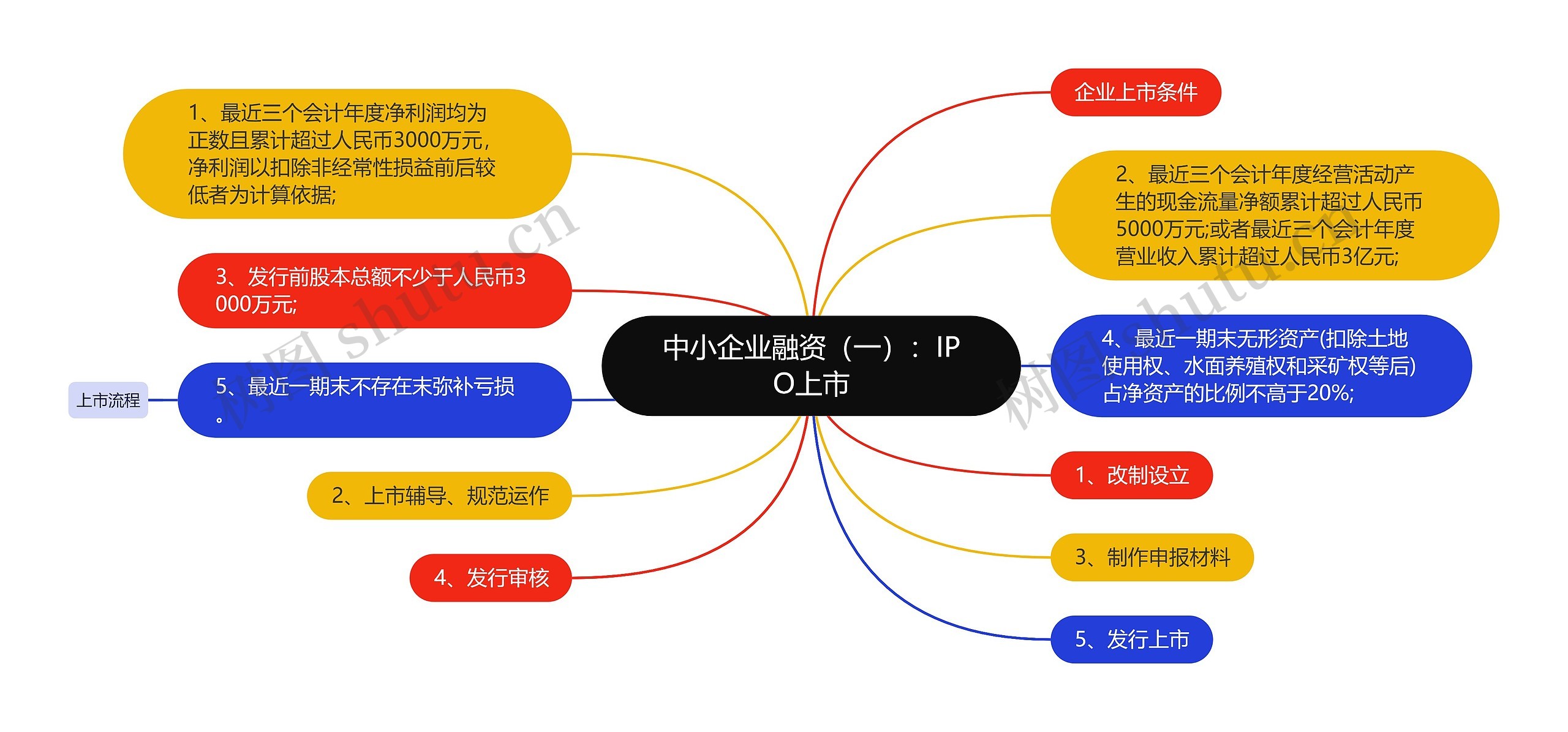 中小企业融资（一）：IPO上市思维导图