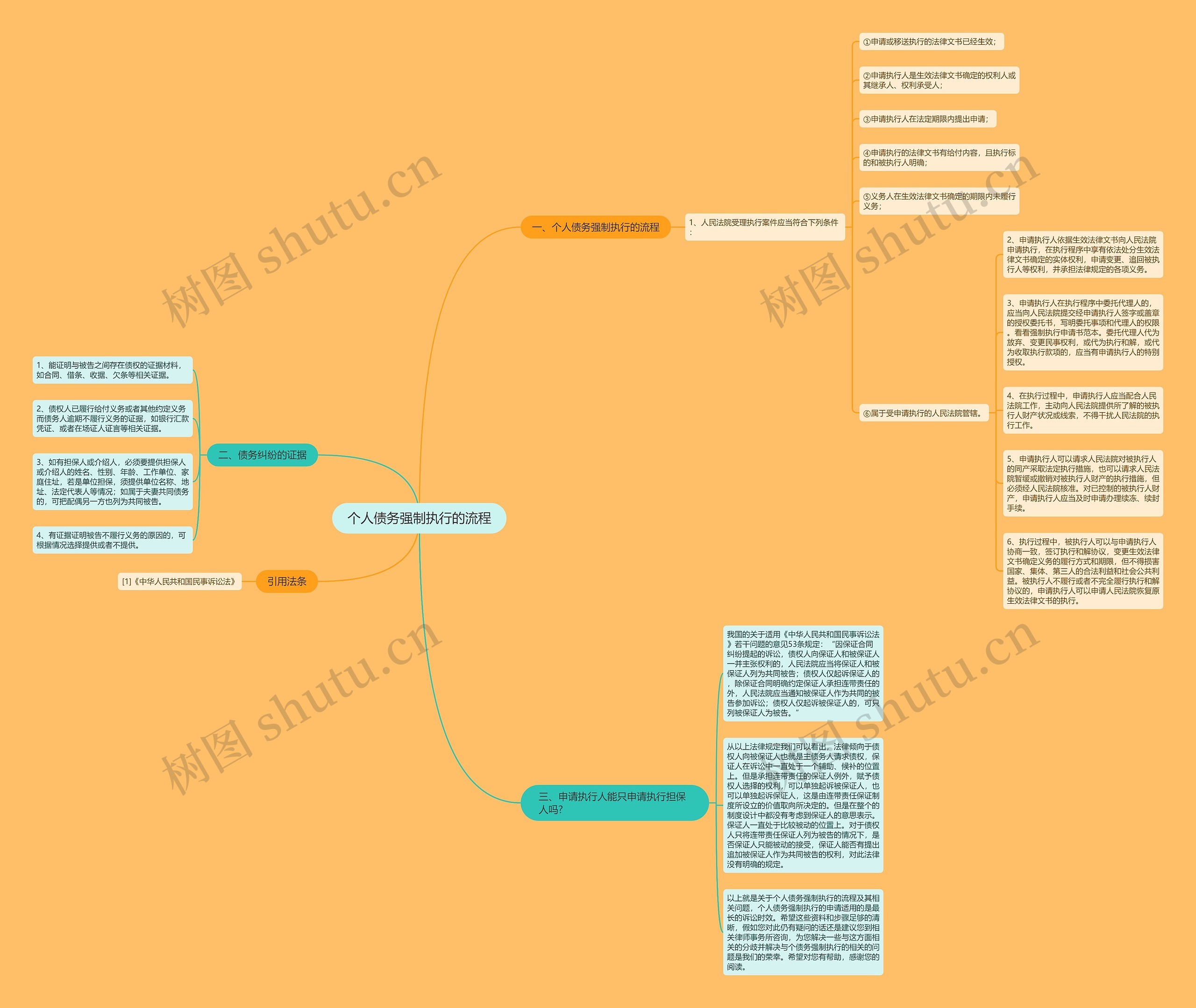 个人债务强制执行的流程思维导图