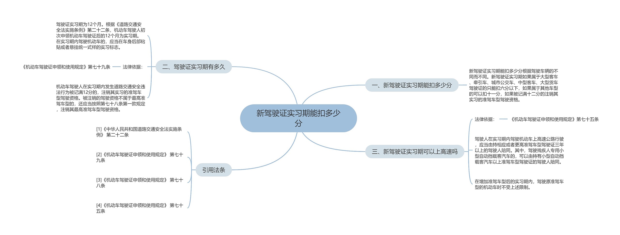 新驾驶证实习期能扣多少分思维导图