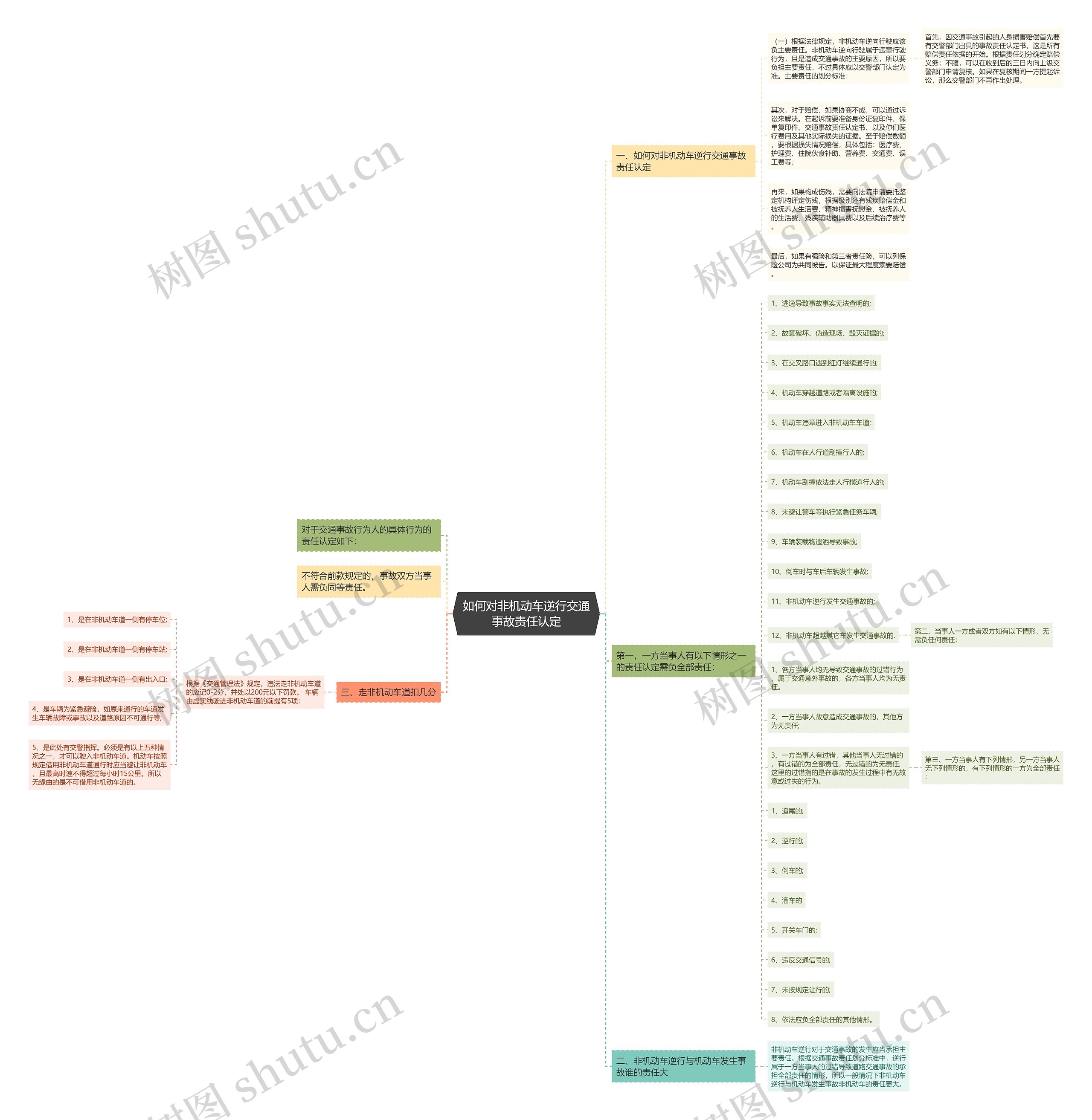如何对非机动车逆行交通事故责任认定思维导图