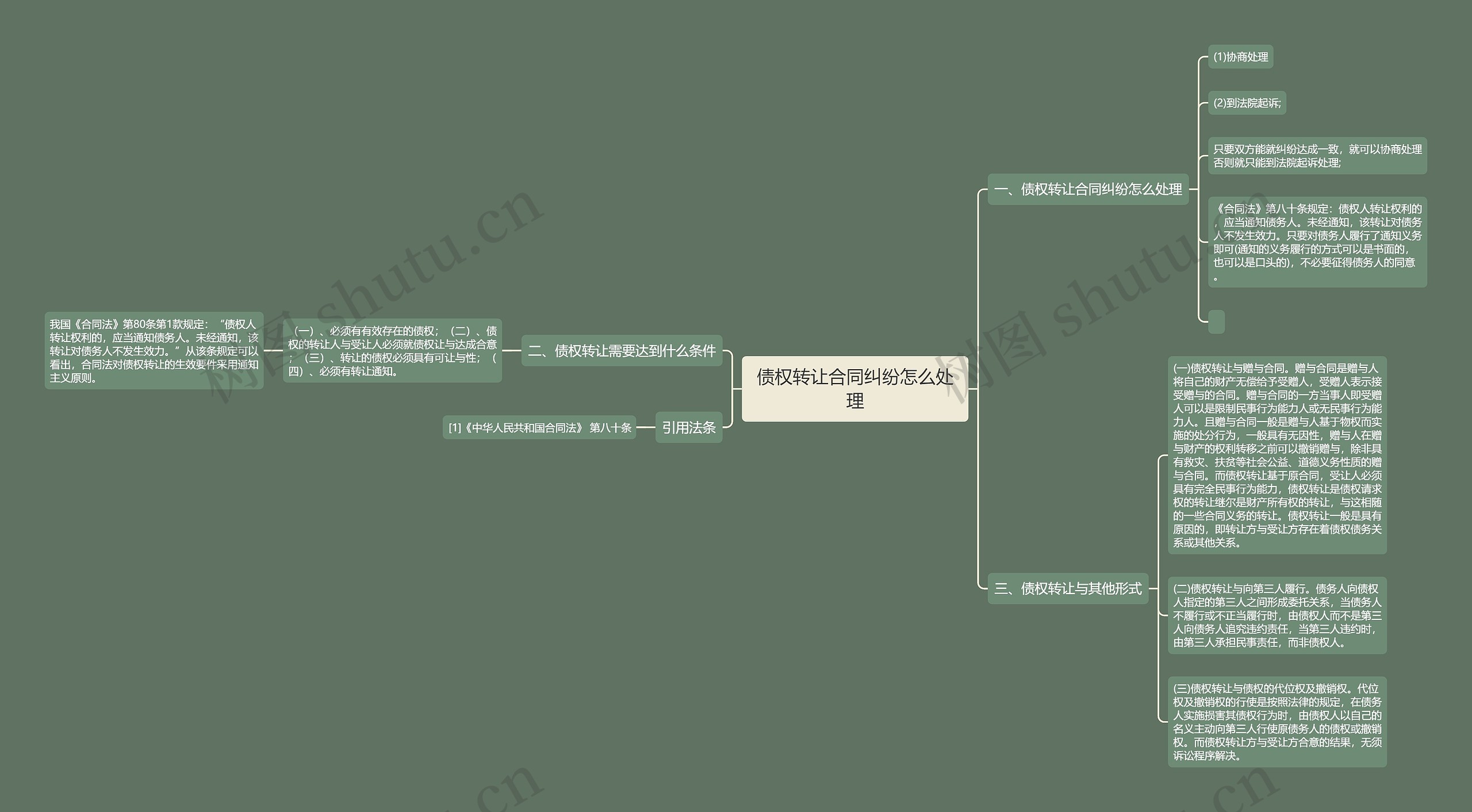 债权转让合同纠纷怎么处理思维导图