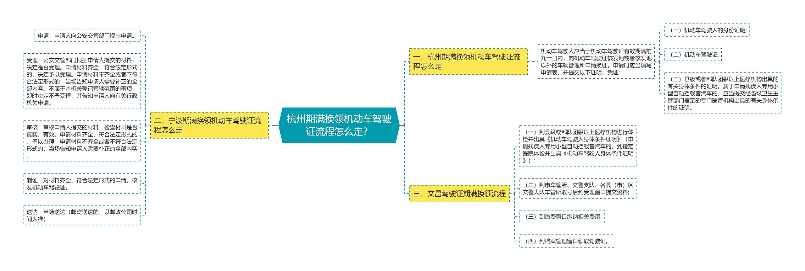 杭州期满换领机动车驾驶证流程怎么走？思维导图