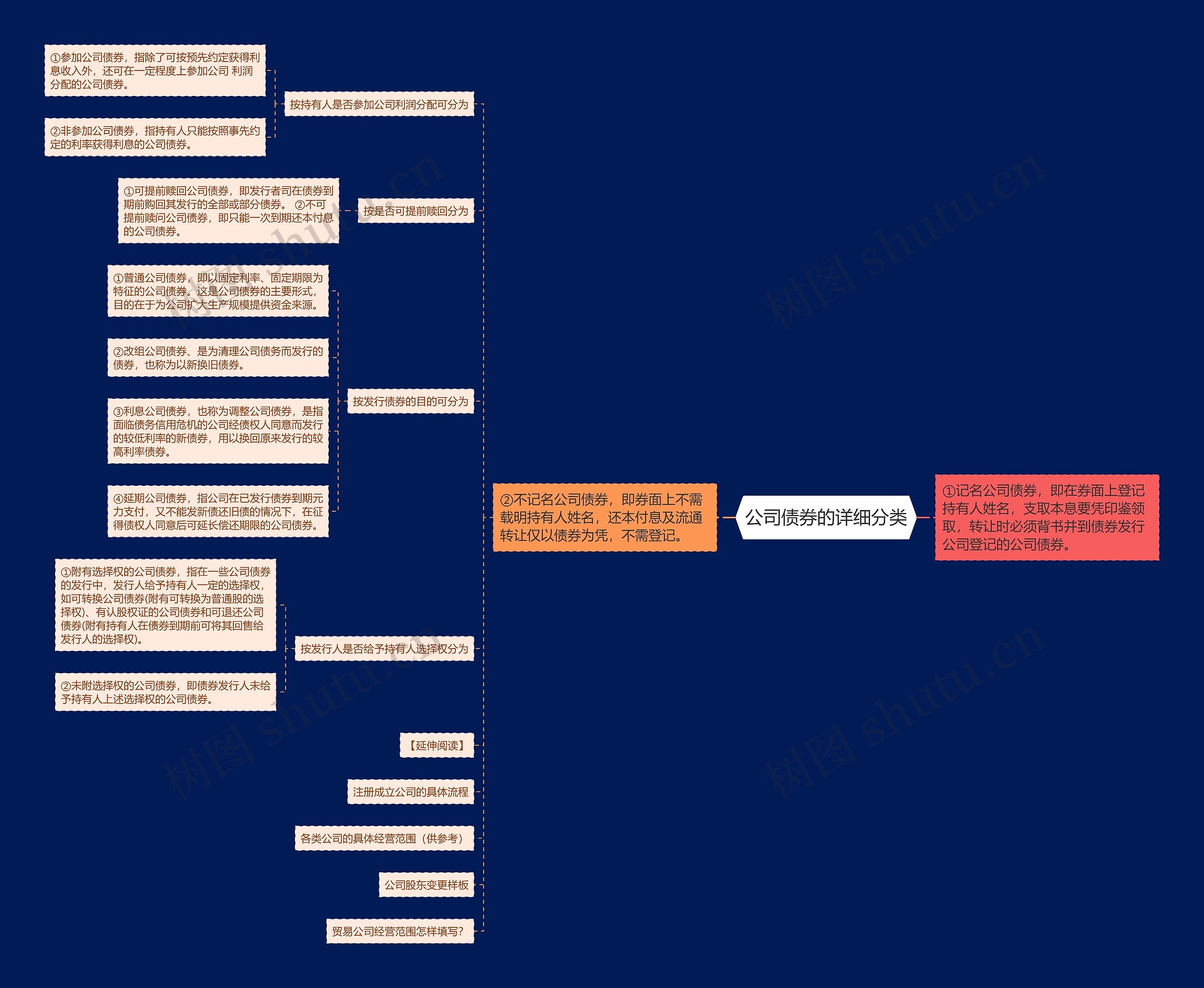 公司债券的详细分类思维导图