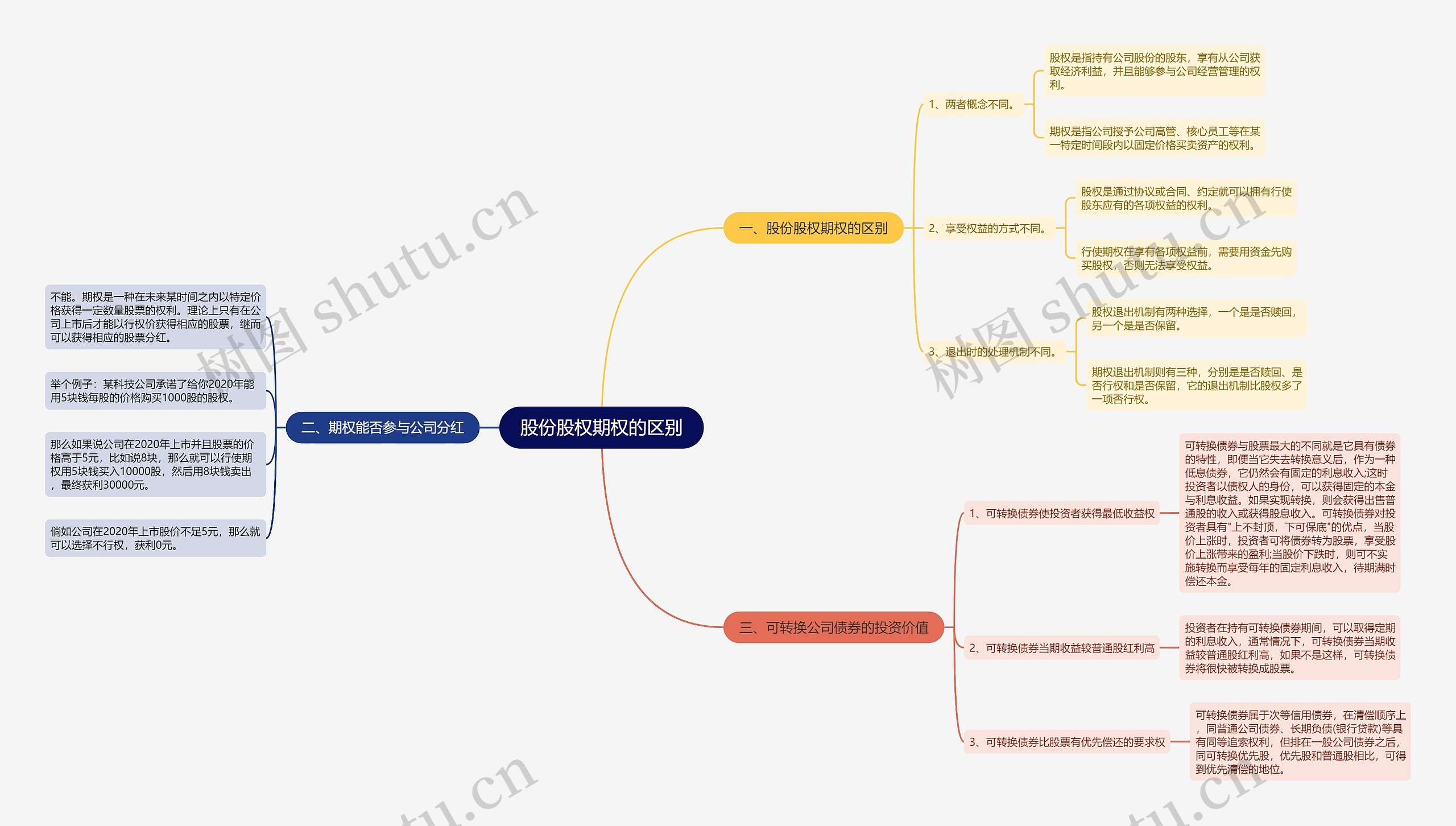 股份股权期权的区别思维导图