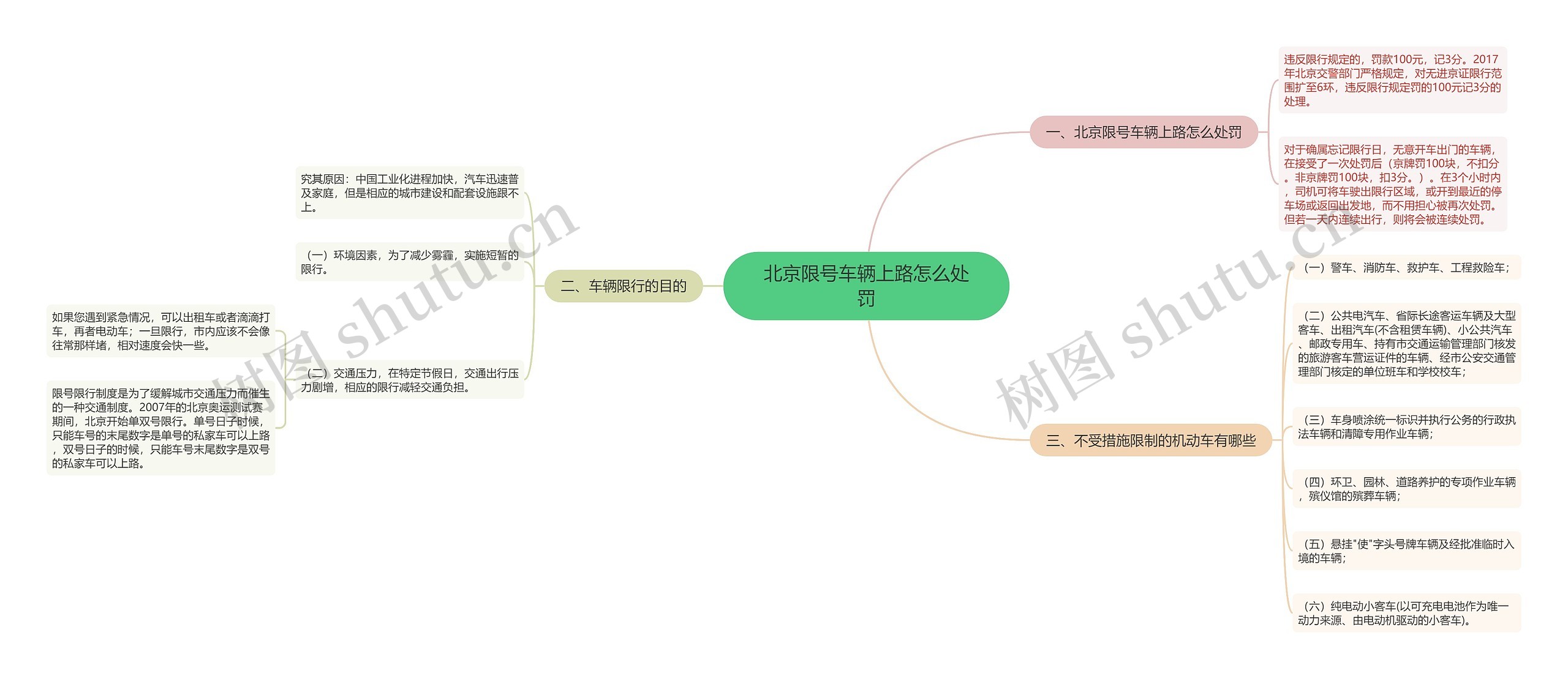 北京限号车辆上路怎么处罚思维导图