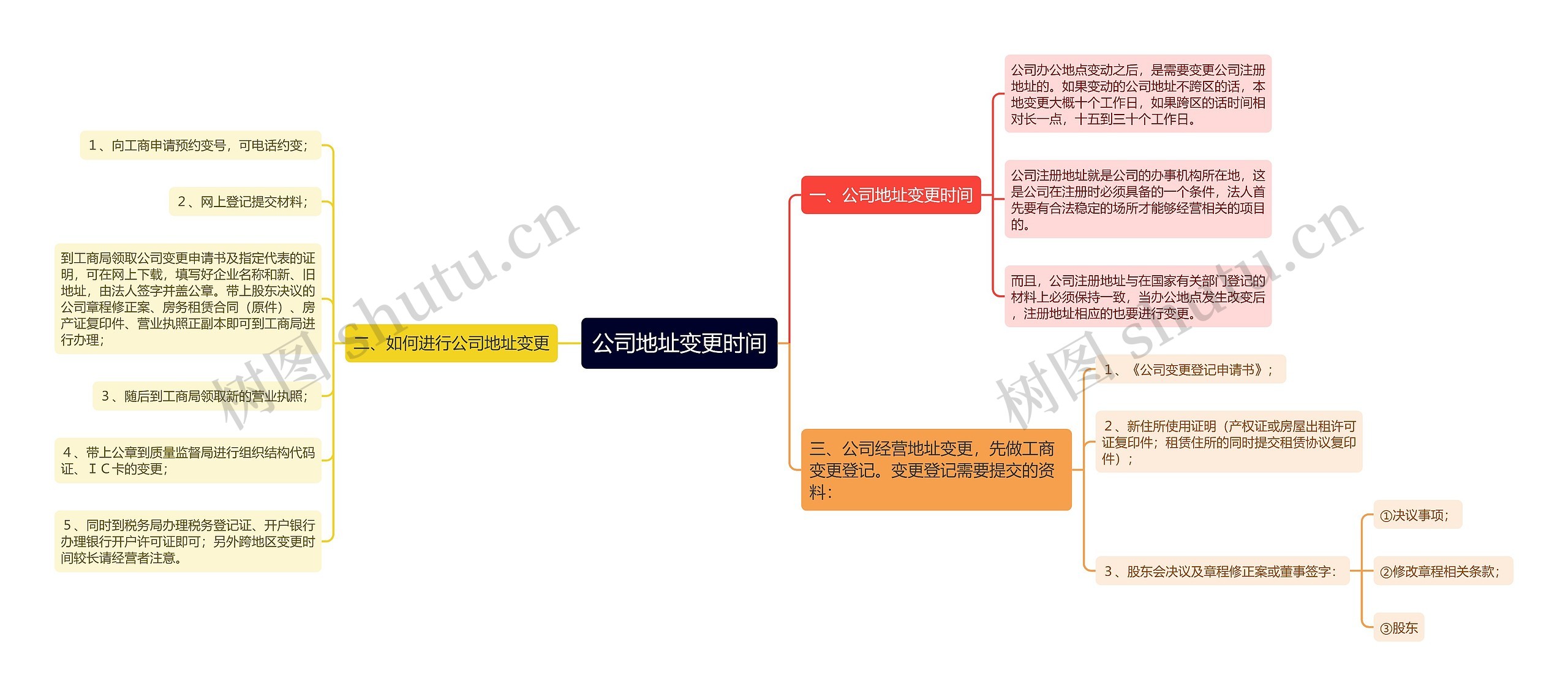 公司地址变更时间思维导图