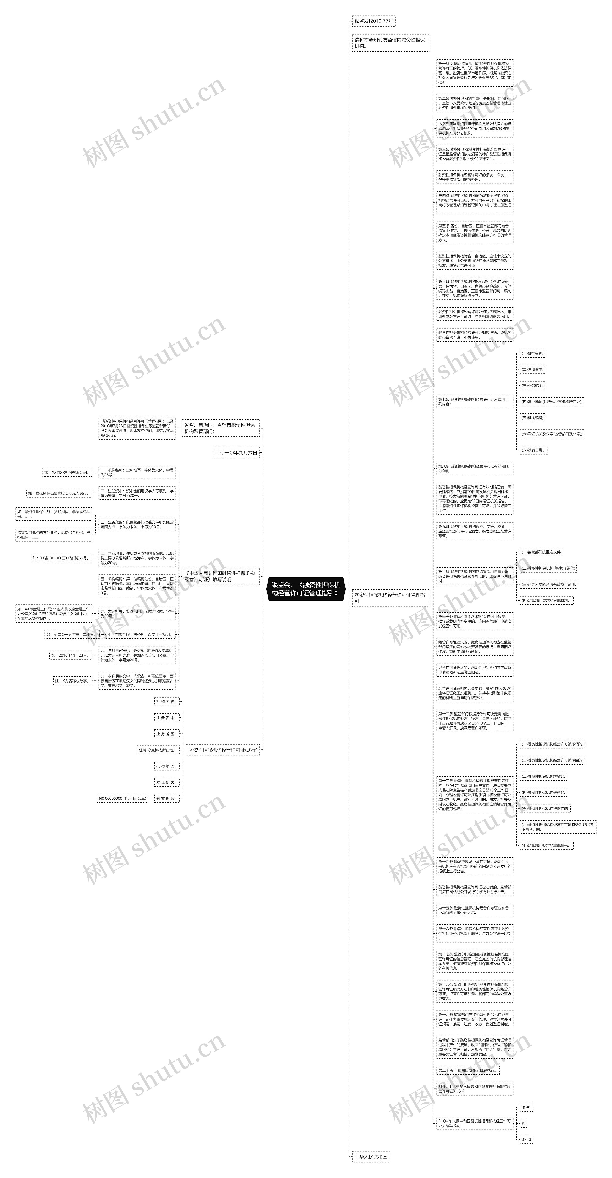 银监会：《融资性担保机构经营许可证管理指引》思维导图