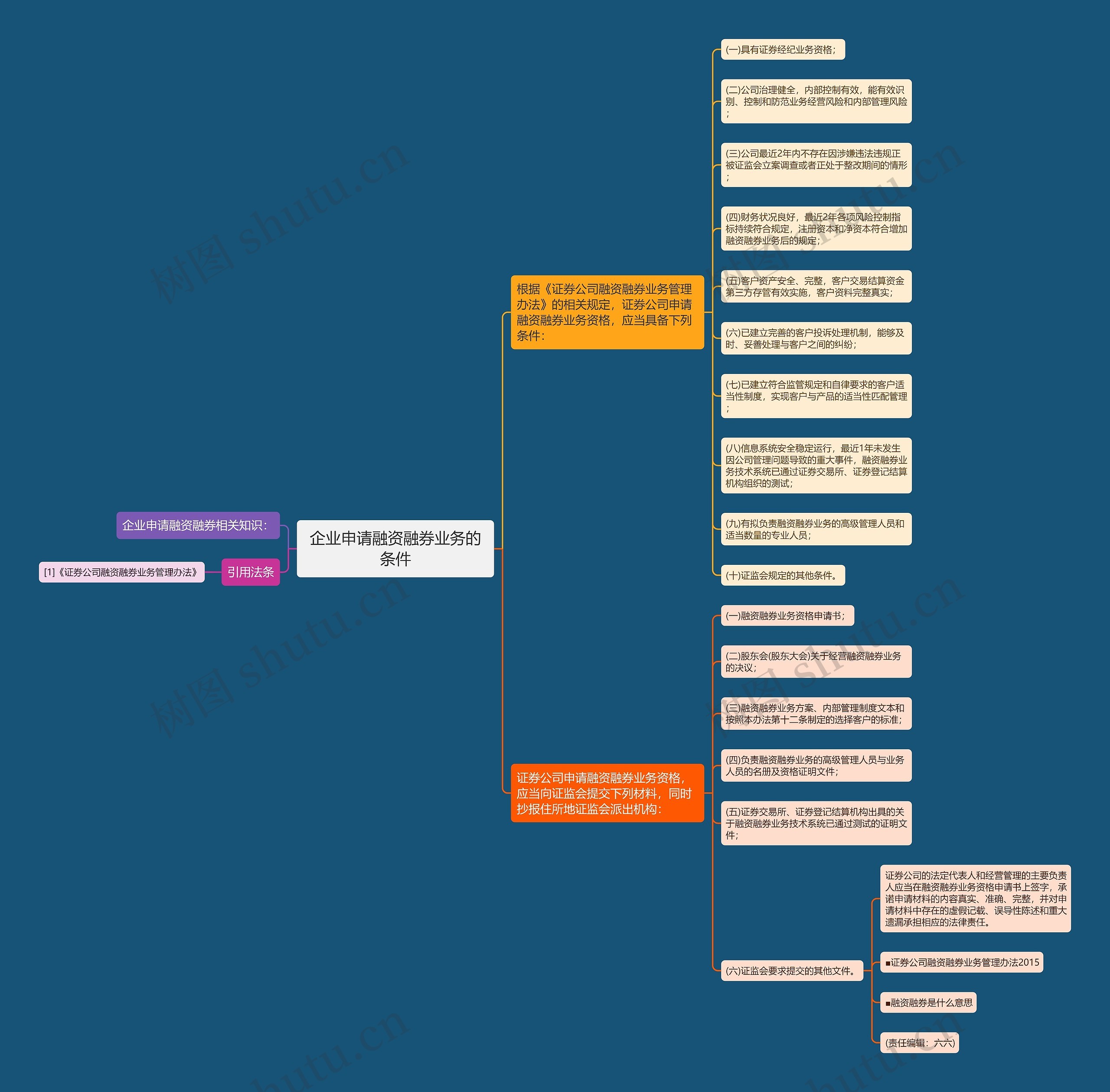 企业申请融资融券业务的条件思维导图