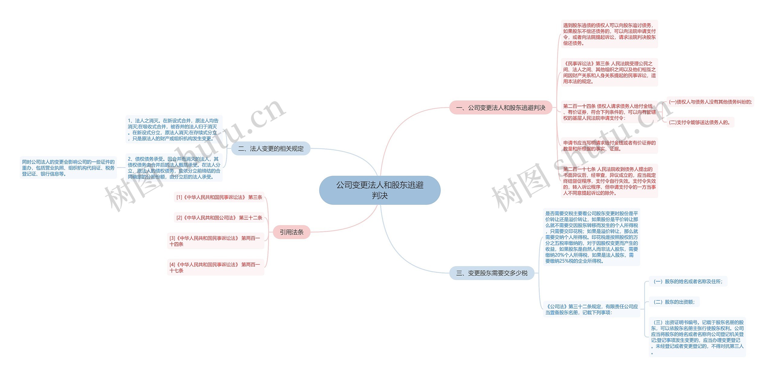 公司变更法人和股东逃避判决思维导图