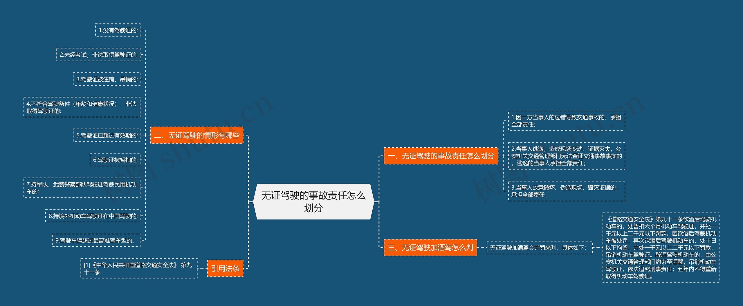 无证驾驶的事故责任怎么划分思维导图